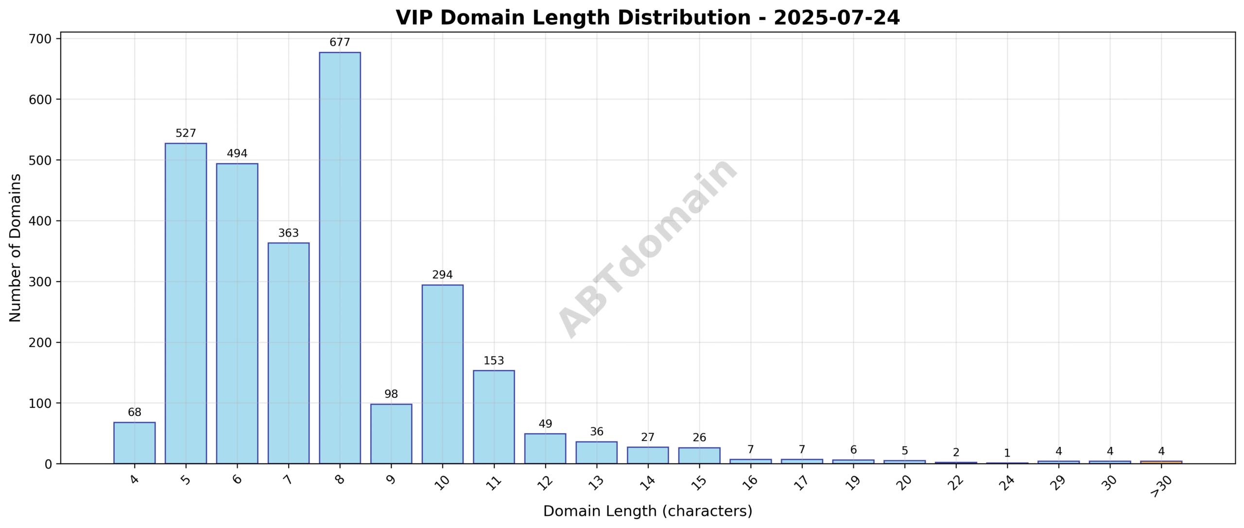 Distribution chart showing the length variation of VIP newly registered domains on 2025-07-24