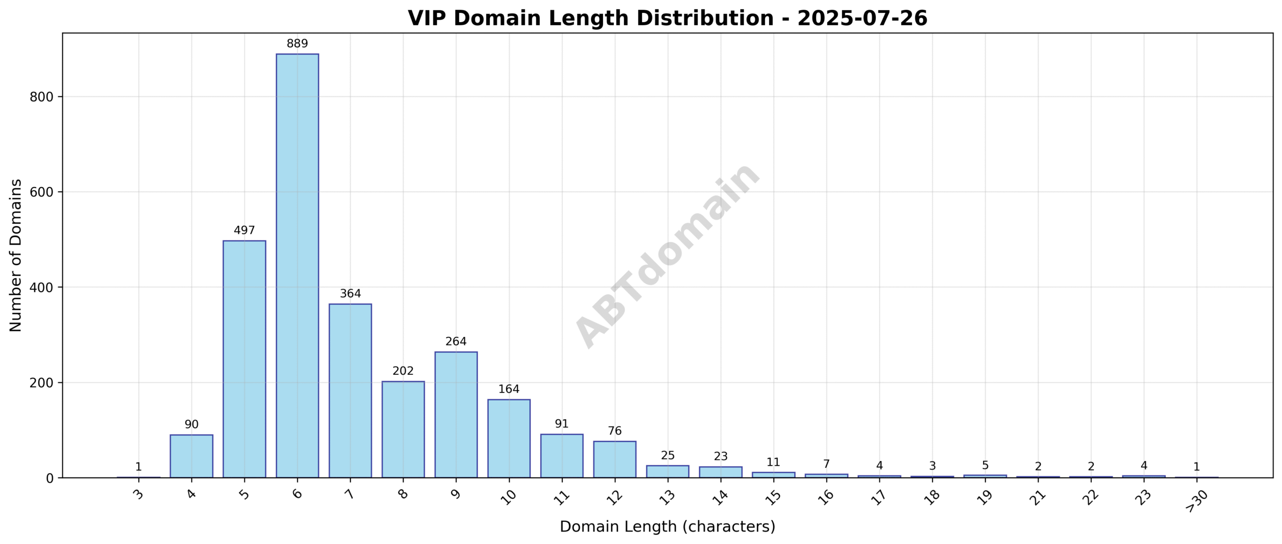 Distribution chart showing the length of newly registered VIP domains on 2025-07-26, highlighting an average length of 7.2 characters.