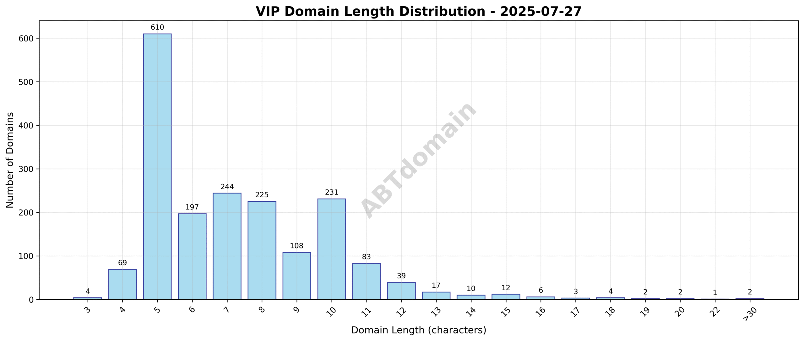 Distribution chart showing the range and frequency of domain name lengths for VIP newly registered domains on 2025-07-27.