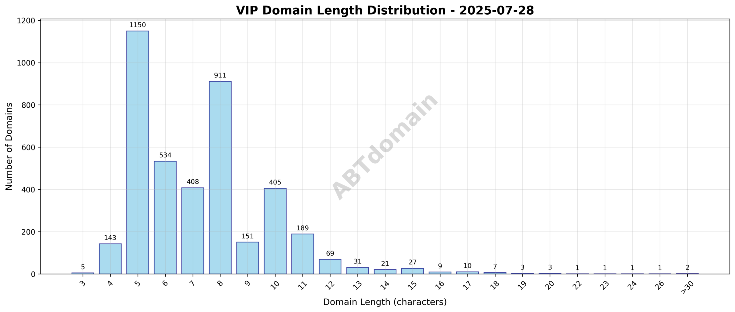 Distribution chart of newly registered vip domain name lengths on 2025-07-28