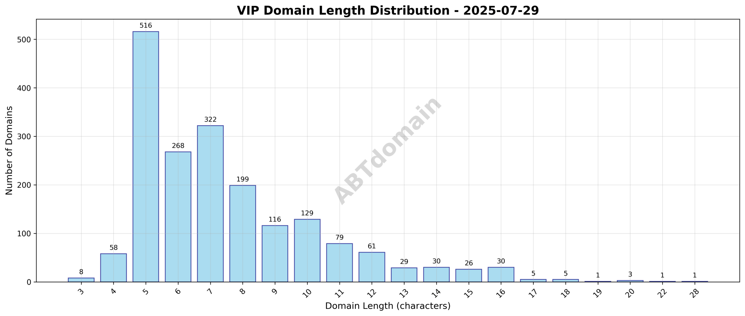 Distribution chart showing the length of VIP newly registered domains on 2025-07-29