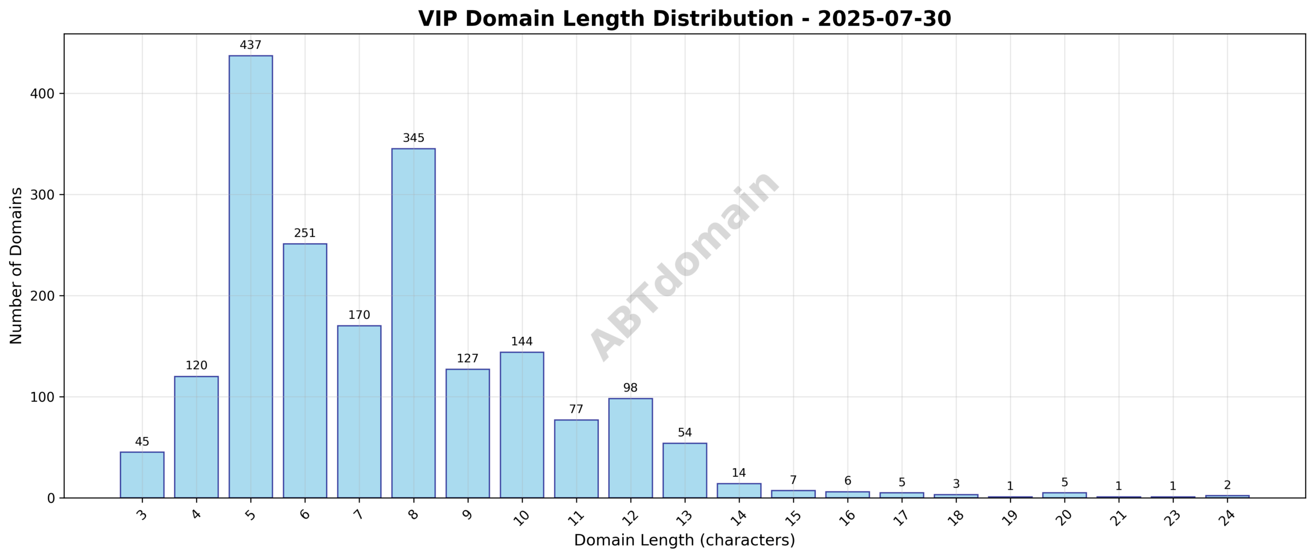 Distribution chart showing the length of newly registered VIP domains on 2025-07-30 ranging from 3 to 24 characters, with an average at 7.5 characters.