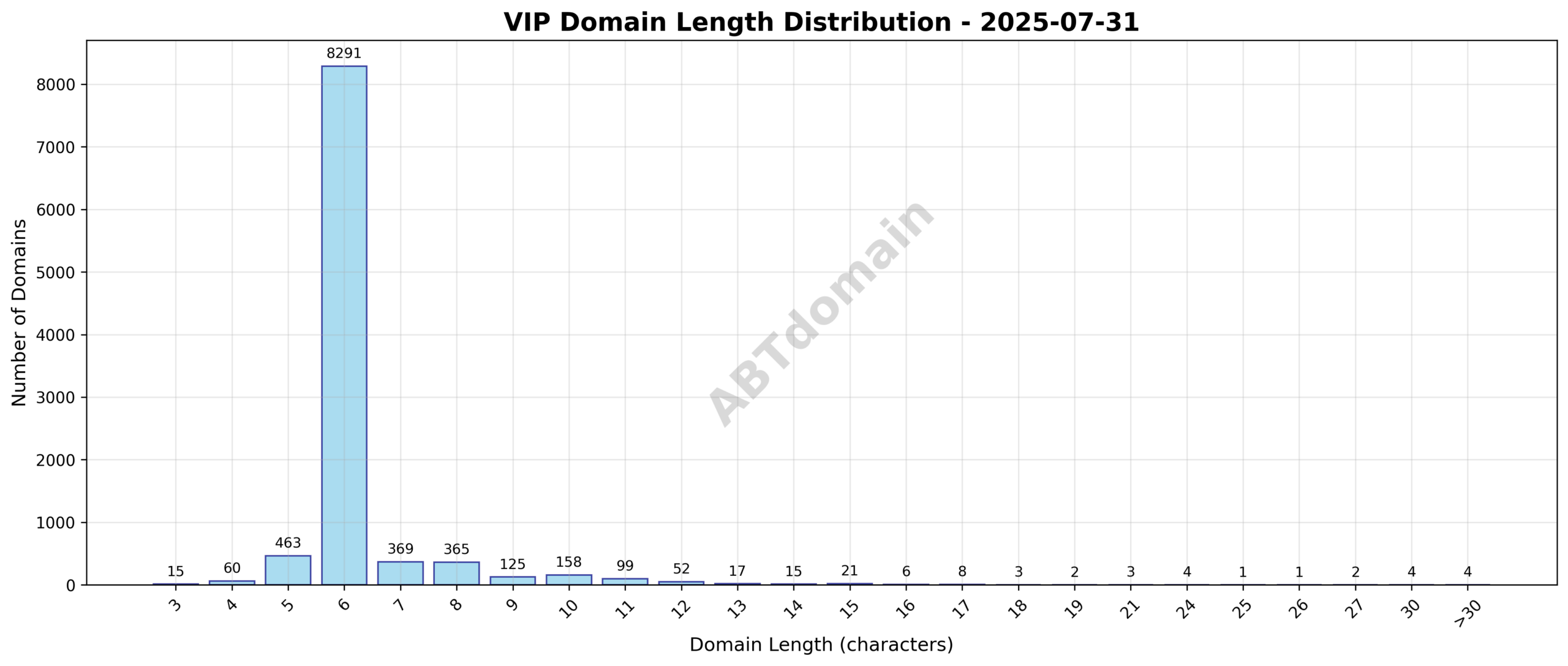 Distribution graph showing the length of VIP domains newly registered on 2025-07-31, highlighting a concentration around 6 characters.