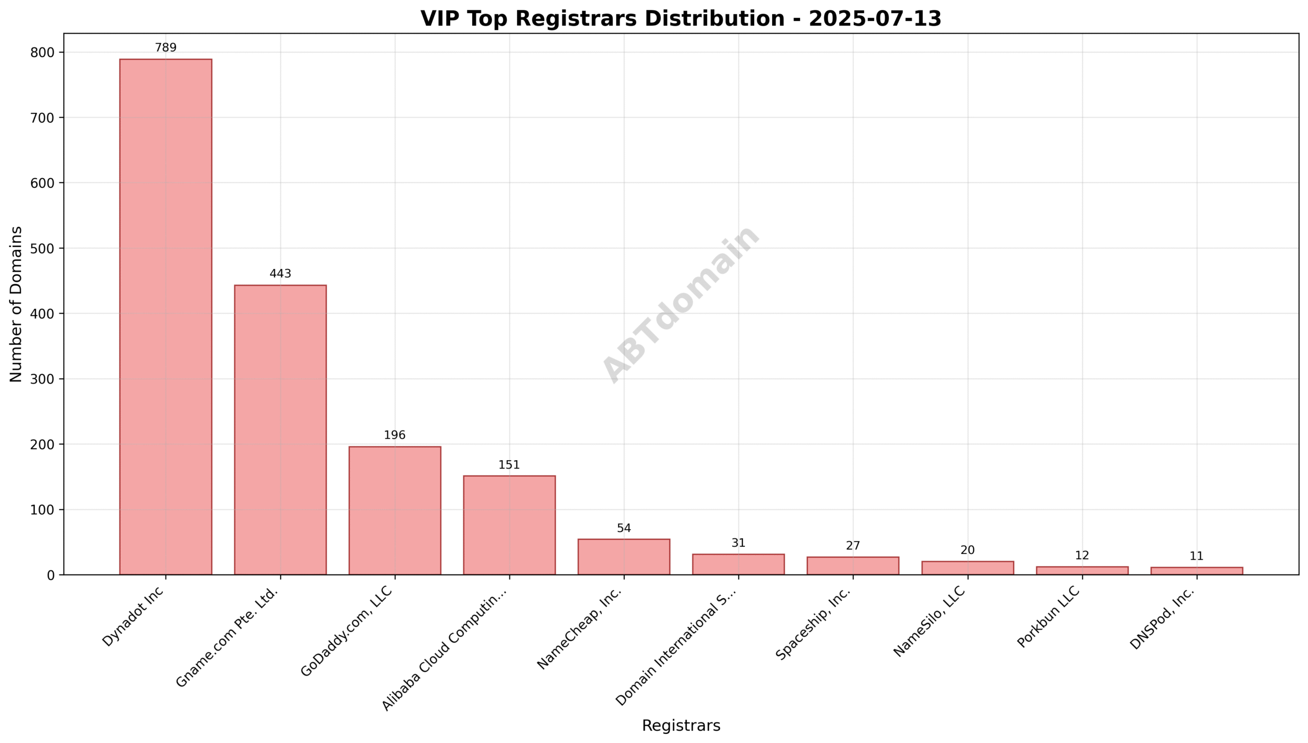 Domain analysis chart - vip_registrar_distribution_2025-07-13.png
