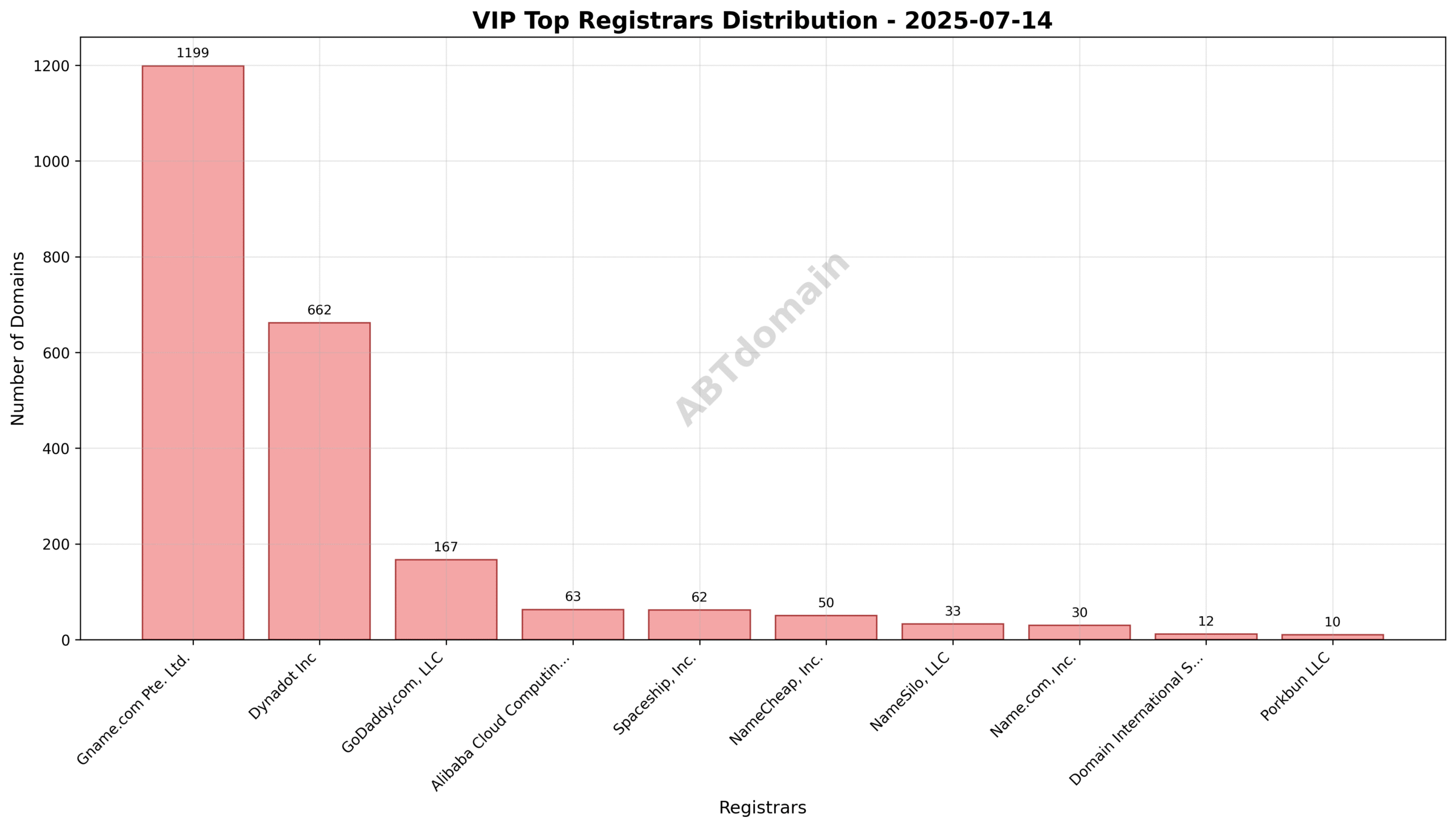 Pie chart illustrating the registrar distribution for VIP newly registered domains on 2025-07-14, highlighting Gname.com Pte. Ltd. as the leading registrar with over 50% share.