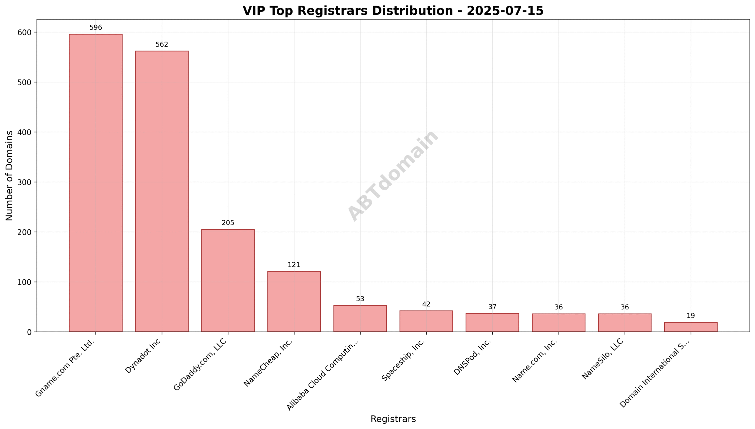 Pie chart depicting registrar market shares for VIP newly registered domains on 2025-07-15.