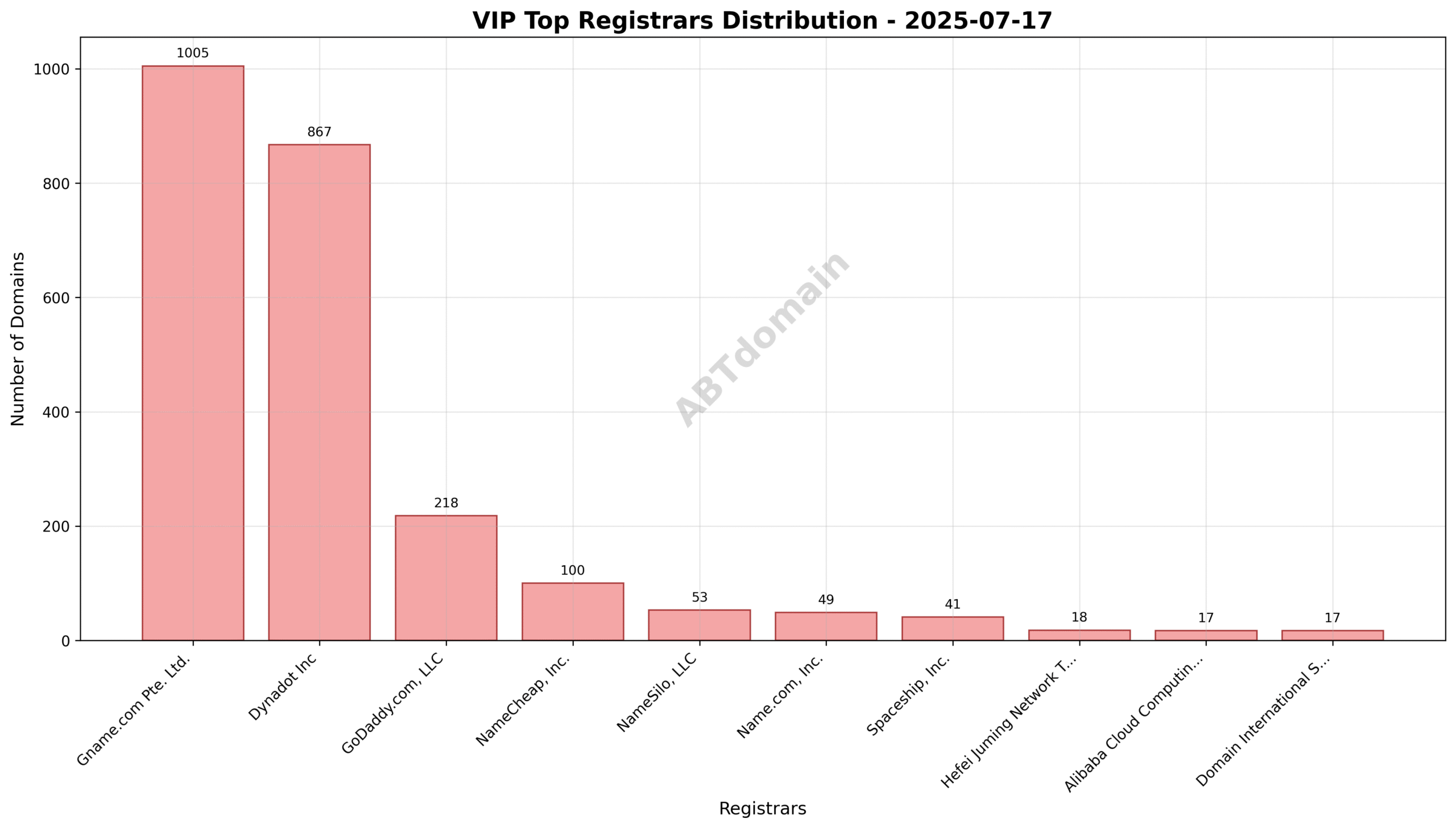 Pie chart illustrating the percentage share of VIP newly registered domains by registrar on 2025-07-17, highlighting Gname.com Pte. Ltd. leading with 40.1%.