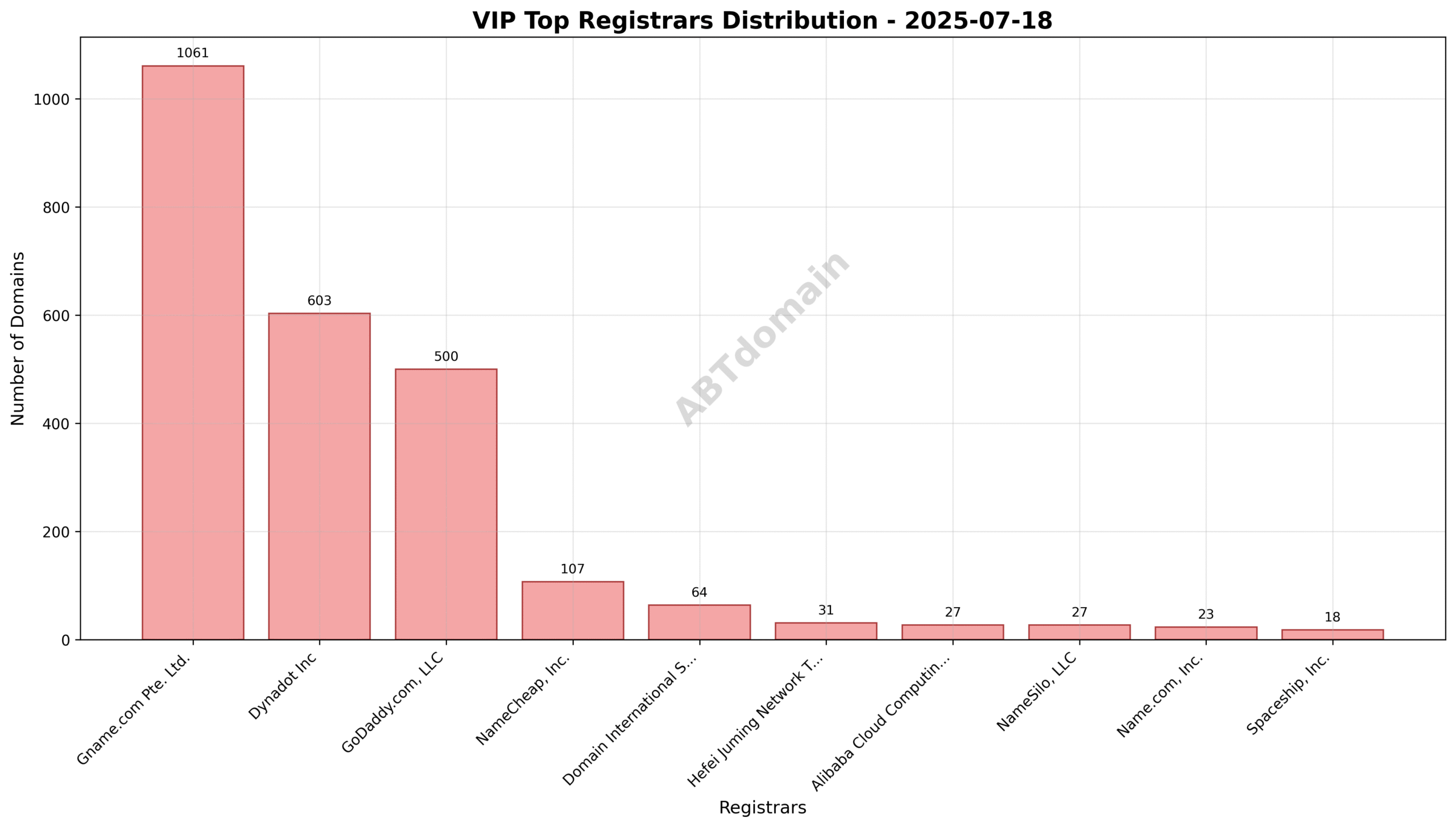 Pie chart illustrating registrar market shares for VIP newly registered domains, highlighting Gname.com Pte. Ltd. as the dominant registrar.