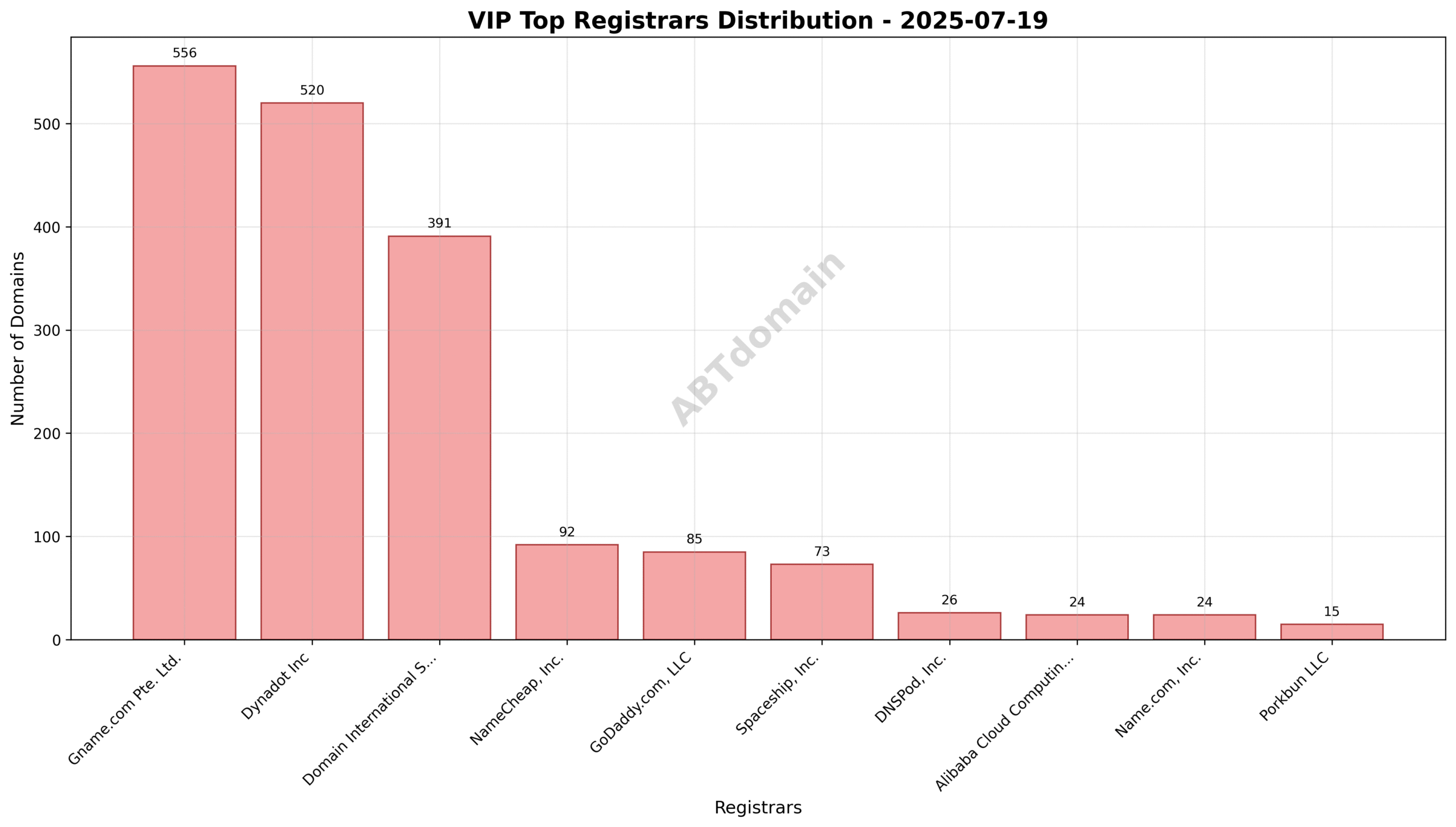 Pie chart displaying registrar market shares for VIP newly registered domains, with Gname.com Pte. Ltd. holding the largest share.