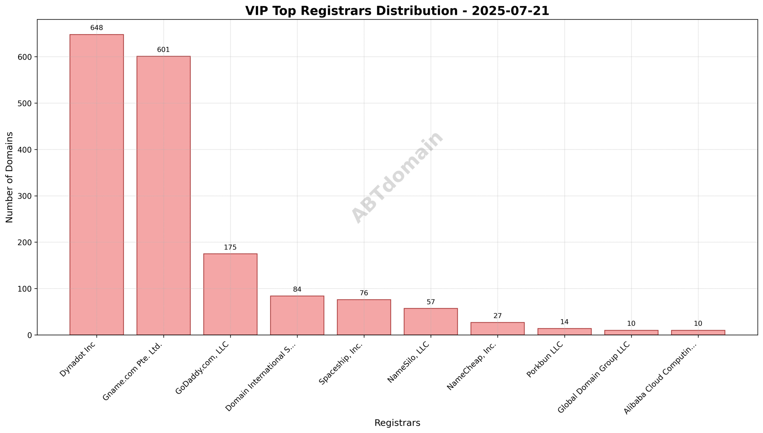 Pie chart showing the distribution of VIP newly registered domains by registrar on July 21, 2025.