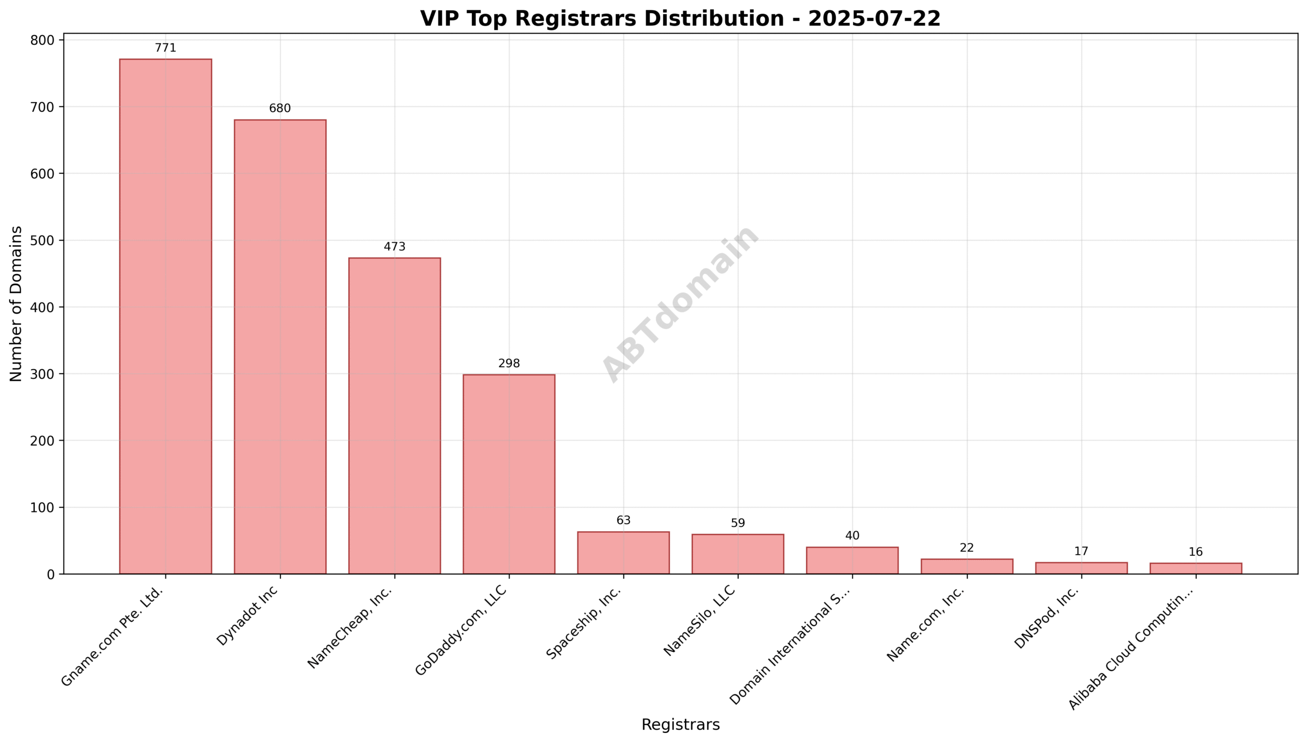 Pie chart displaying the distribution of newly registered VIP domains by registrar, highlighting Gname.com Pte. Ltd., Dynadot Inc, and NameCheap, Inc.