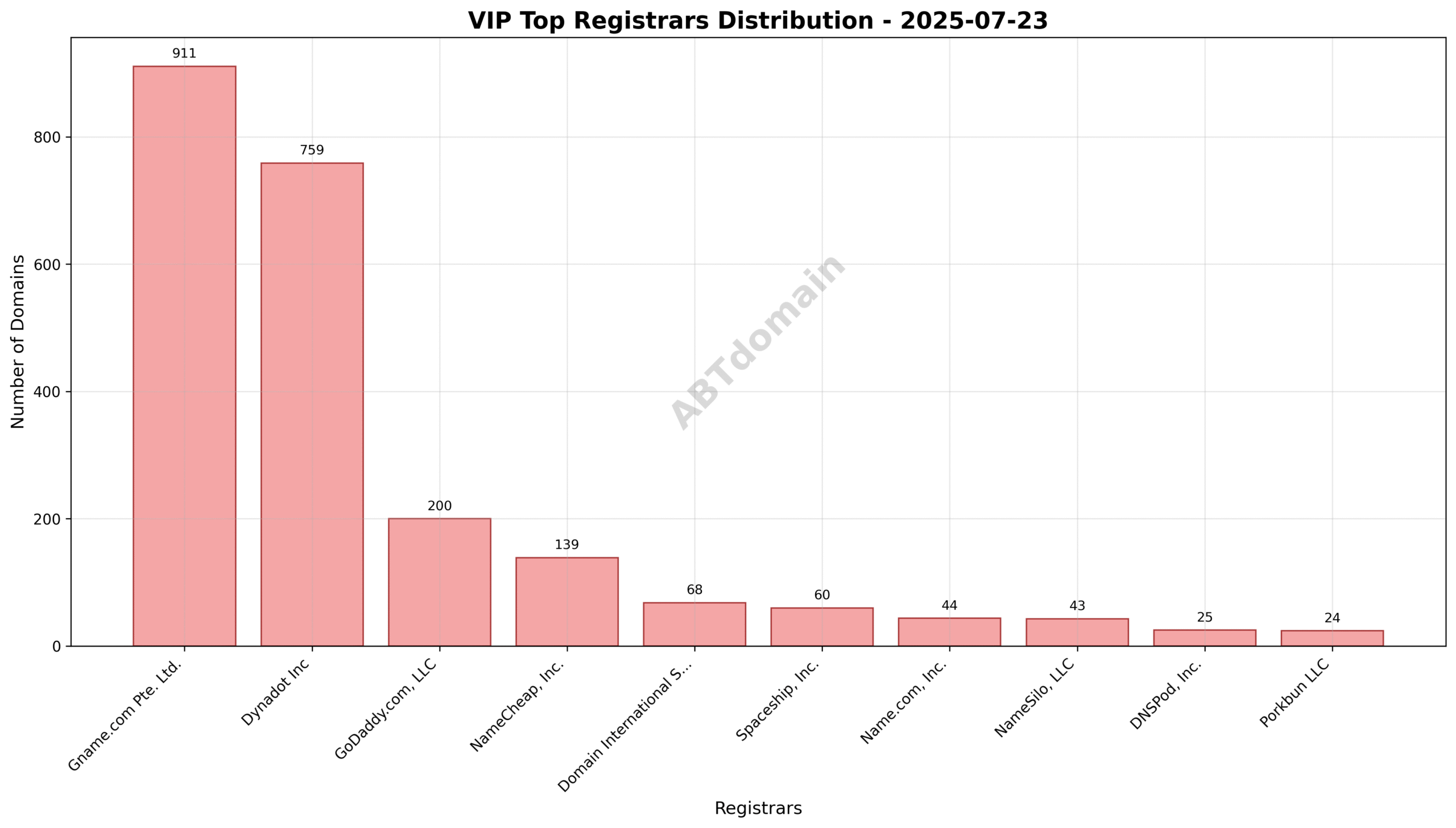 Pie chart showing the distribution of newly registered VIP domains by registrar, highlighting Gname.com Pte. Ltd., Dynadot Inc, and GoDaddy.com, LLC.