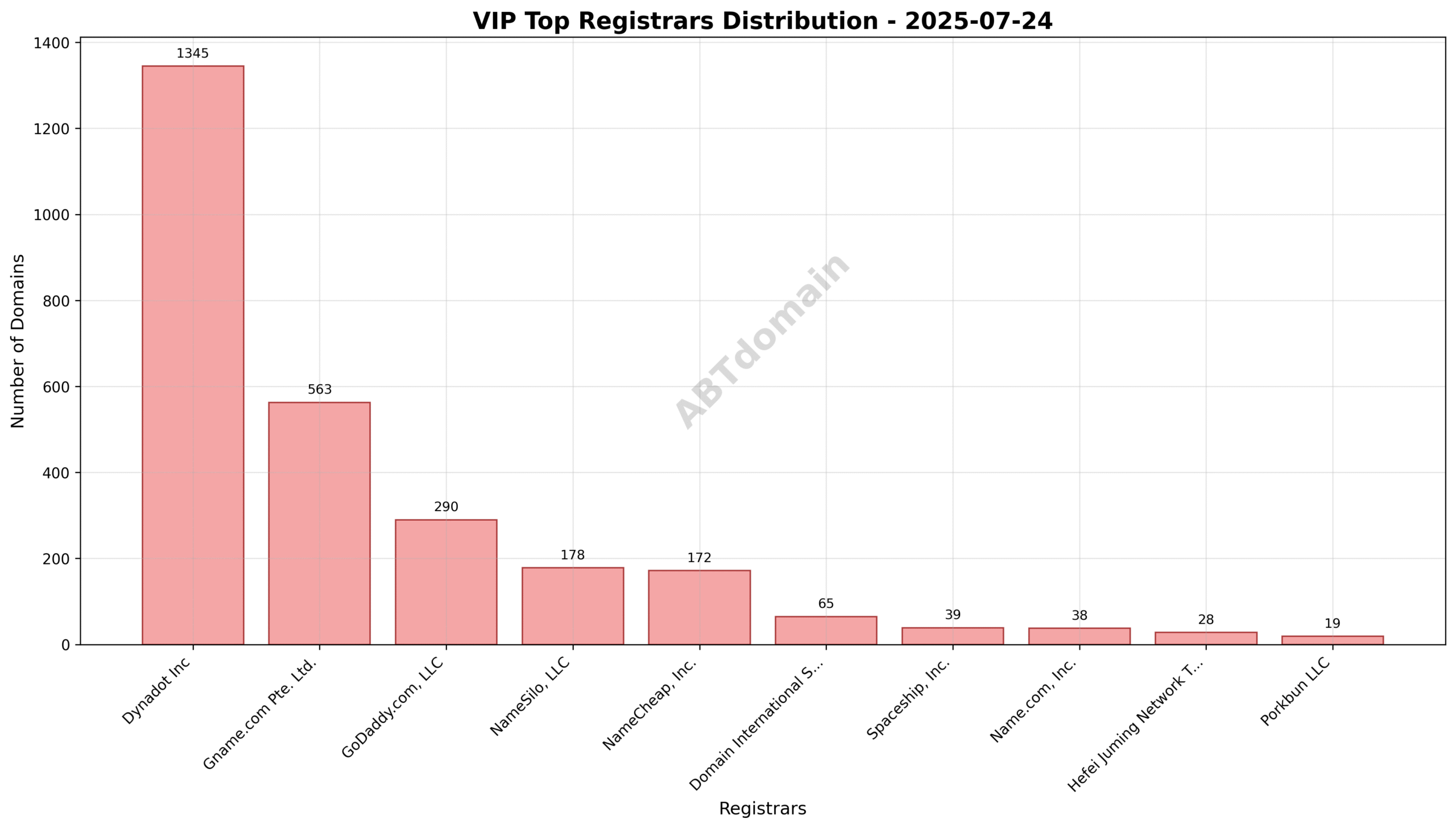 Pie chart showing registrar distribution of VIP newly registered domains on 2025-07-24