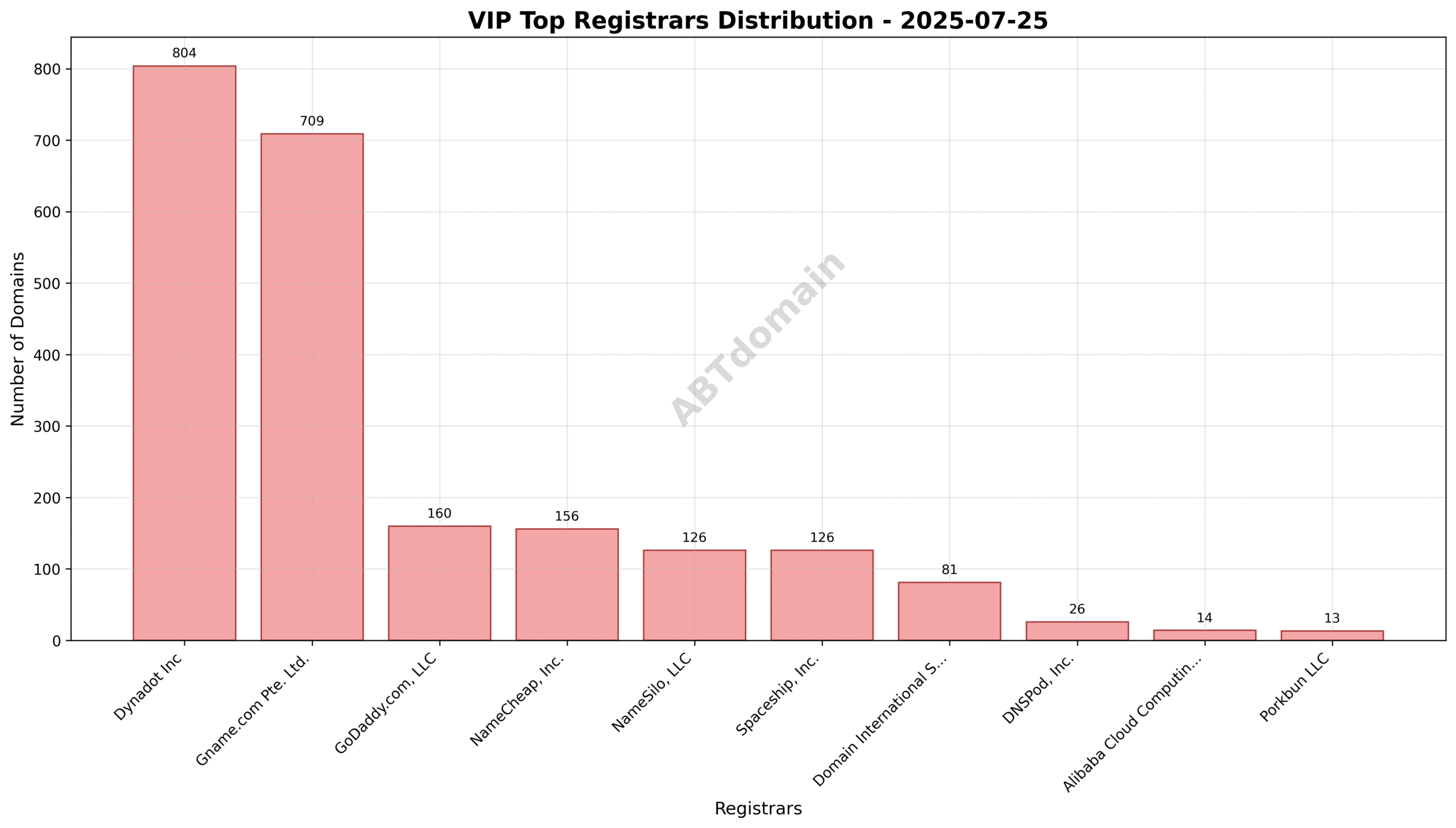 Pie chart representing the distribution of VIP newly registered domains among top registrars on 2025-07-25