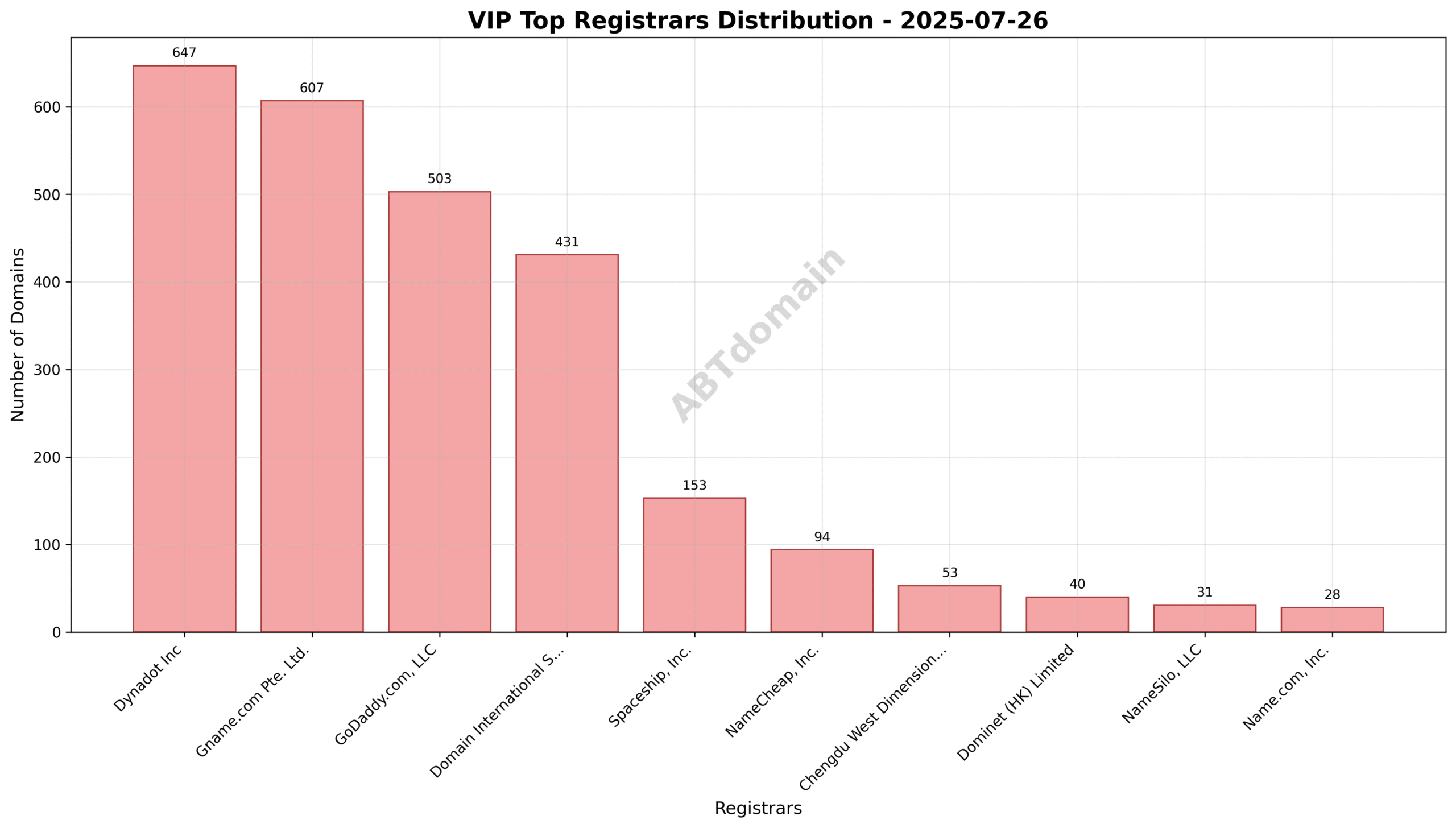 Pie chart illustrating the registrar distribution for VIP newly registered domains on 2025-07-26, highlighting Dynadot Inc's leading share.