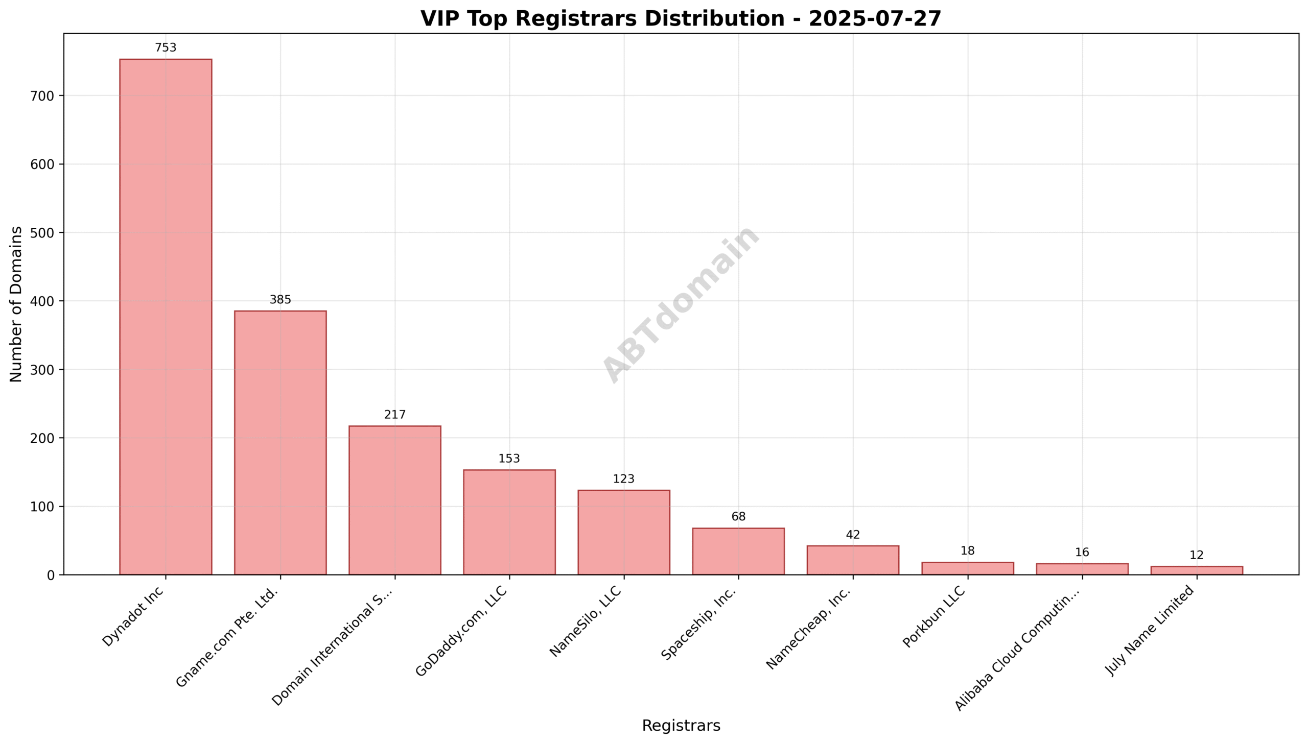 Pie chart illustrating the distribution of VIP newly registered domains by registrar on 2025-07-27.