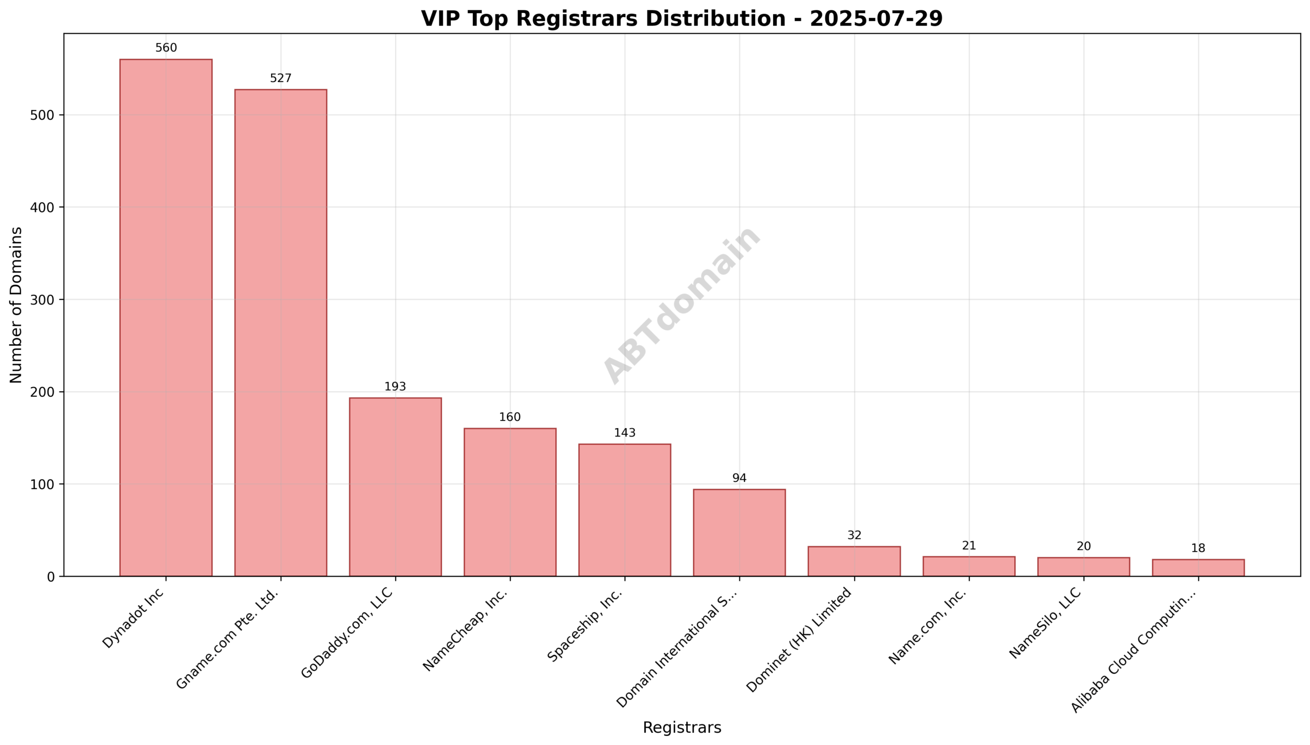 Pie chart depicting registrar market shares for VIP newly registered domains on 2025-07-29