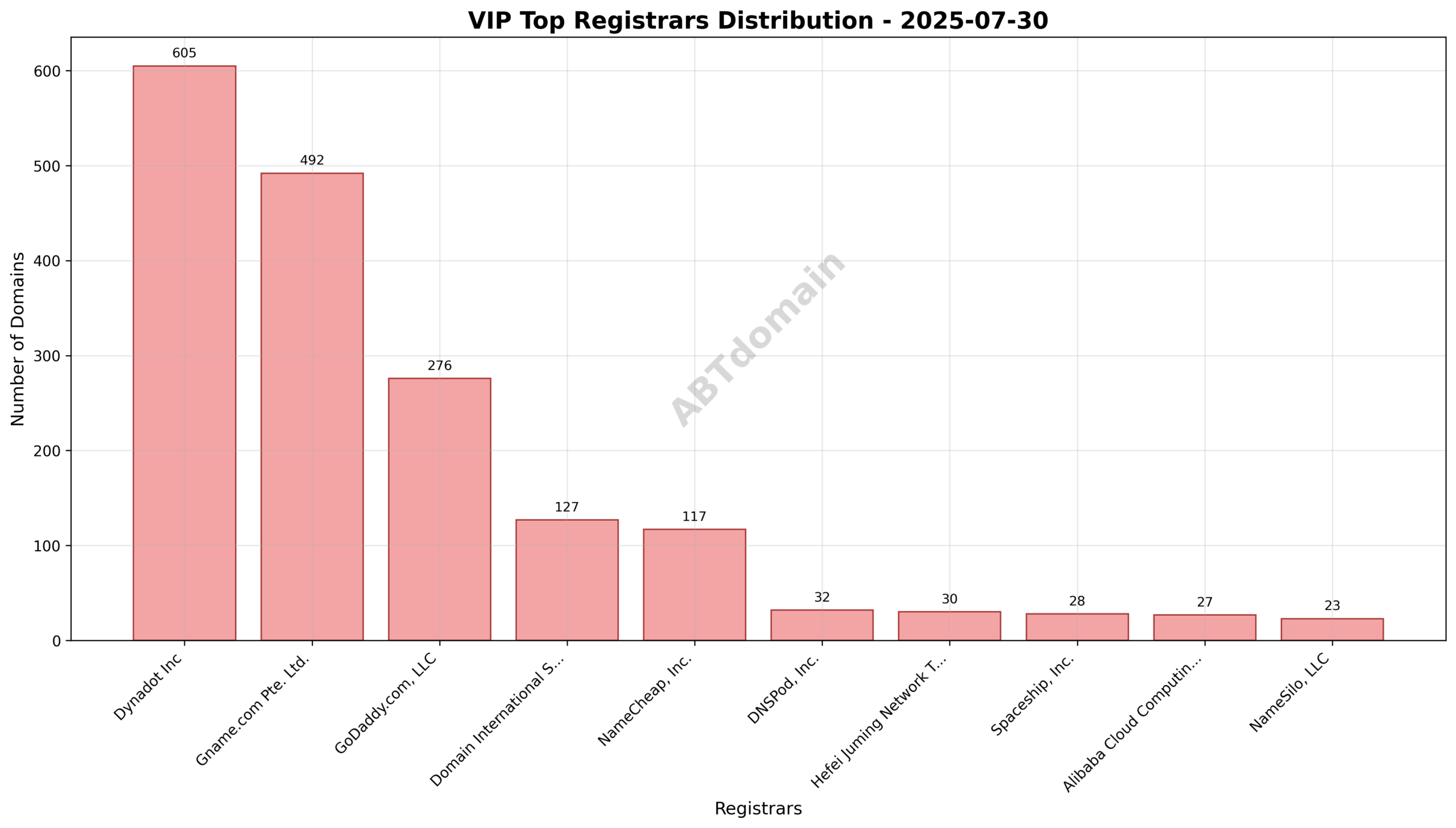 Pie chart illustrating registrar distribution of VIP newly registered domains with Dynadot Inc leading, followed by Gname.com and GoDaddy.