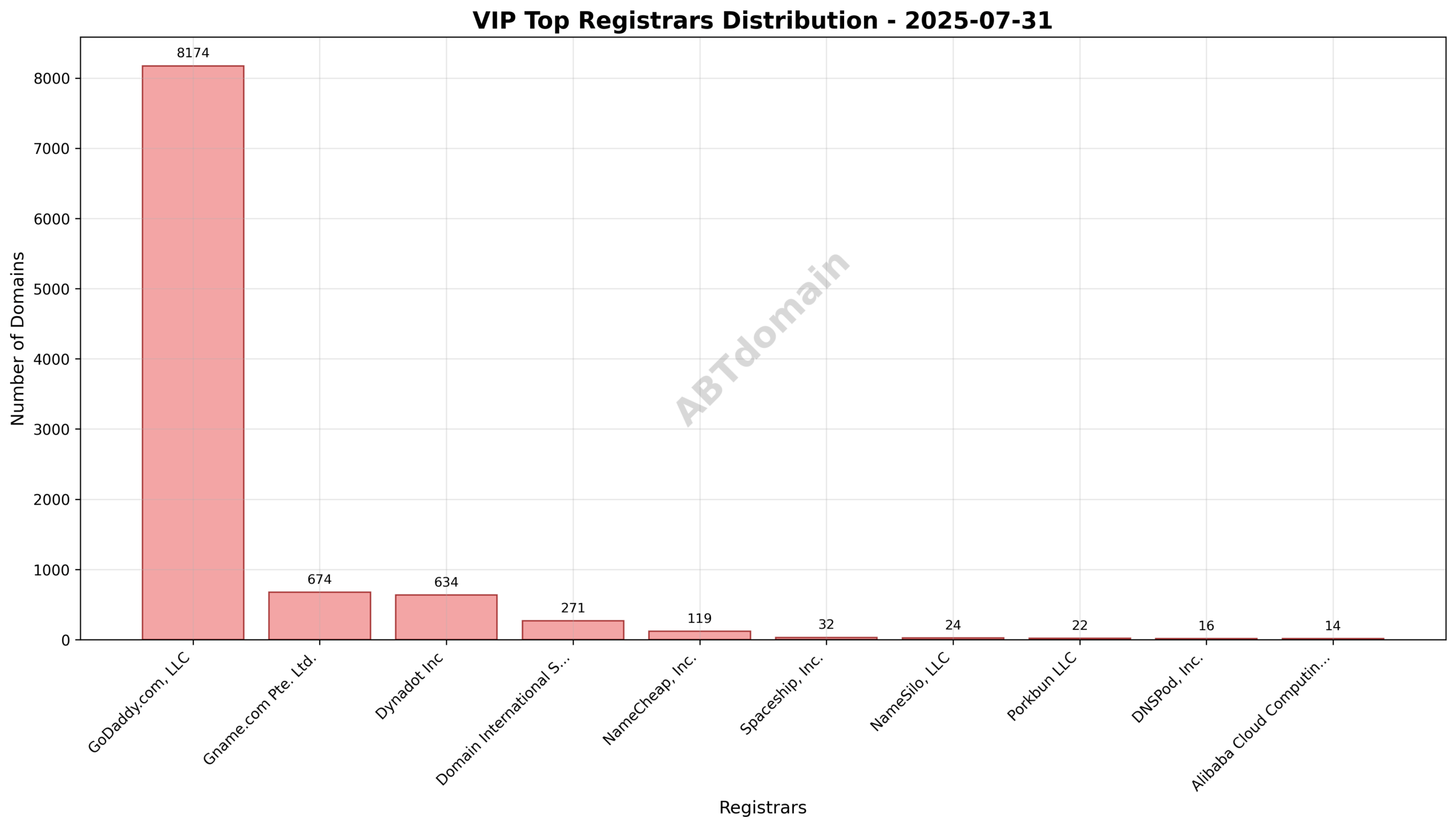 Pie chart illustrating the distribution of VIP domain registrations among top registrars on 2025-07-31, highlighting GoDaddy.com, LLC's dominant share.