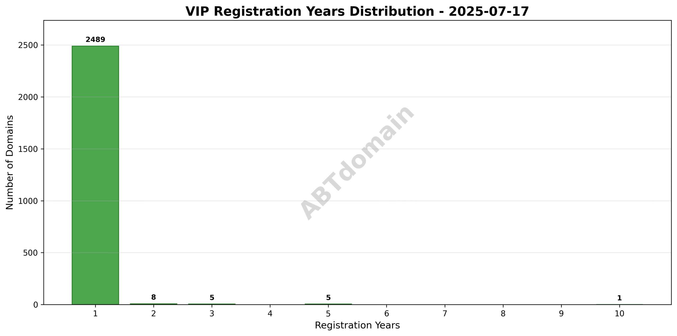 Bar chart displaying the distribution of registration lengths for newly registered VIP domains, spanning 1 to 10 years.