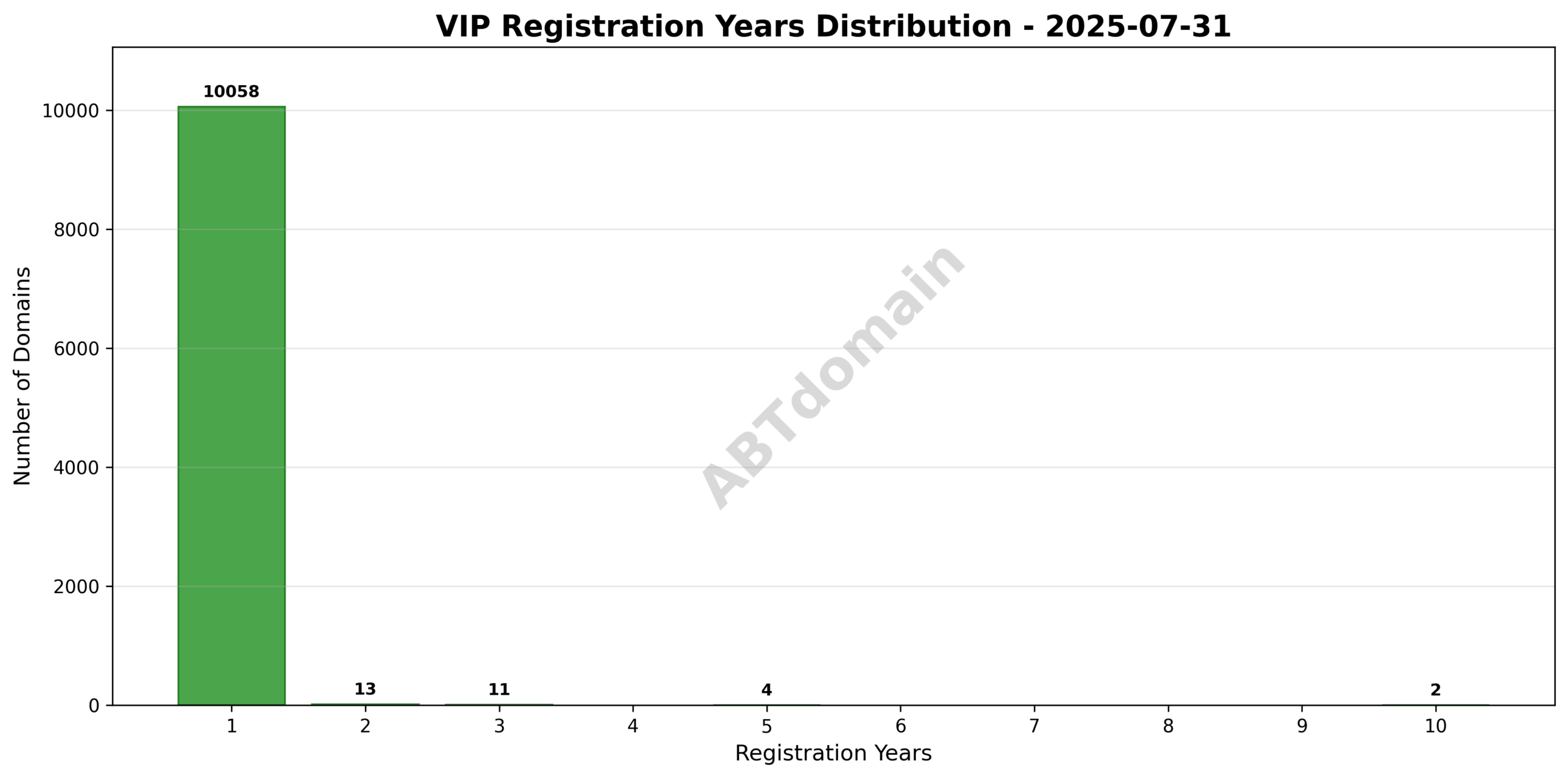 Bar graph showing the distribution of registration term lengths for VIP domains recorded on 2025-07-31, ranging from 1 to 10 years.