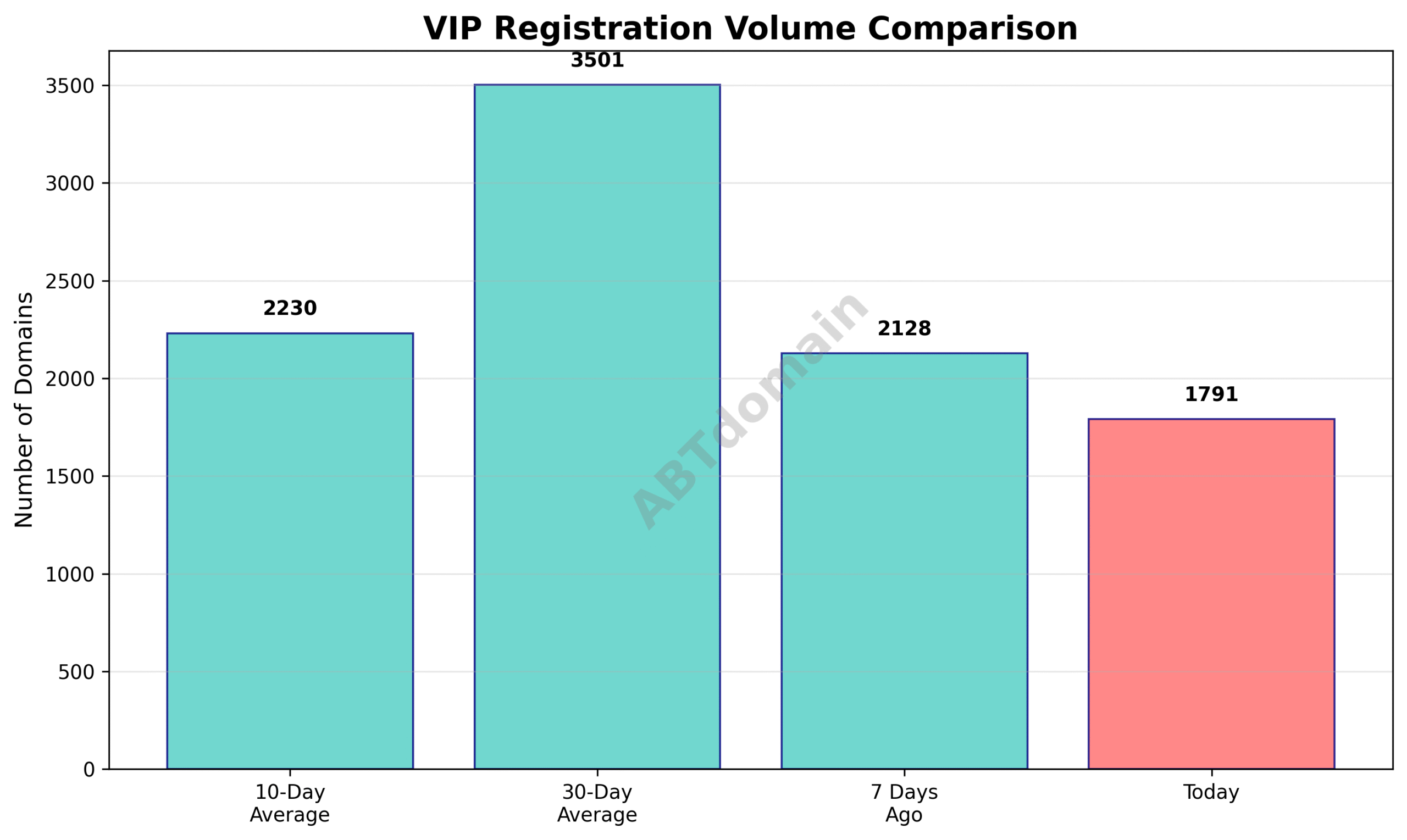 Graph comparing newly registered VIP domains volume on 2025-07-15 against recent 7-day, 10-day, and 30-day averages.