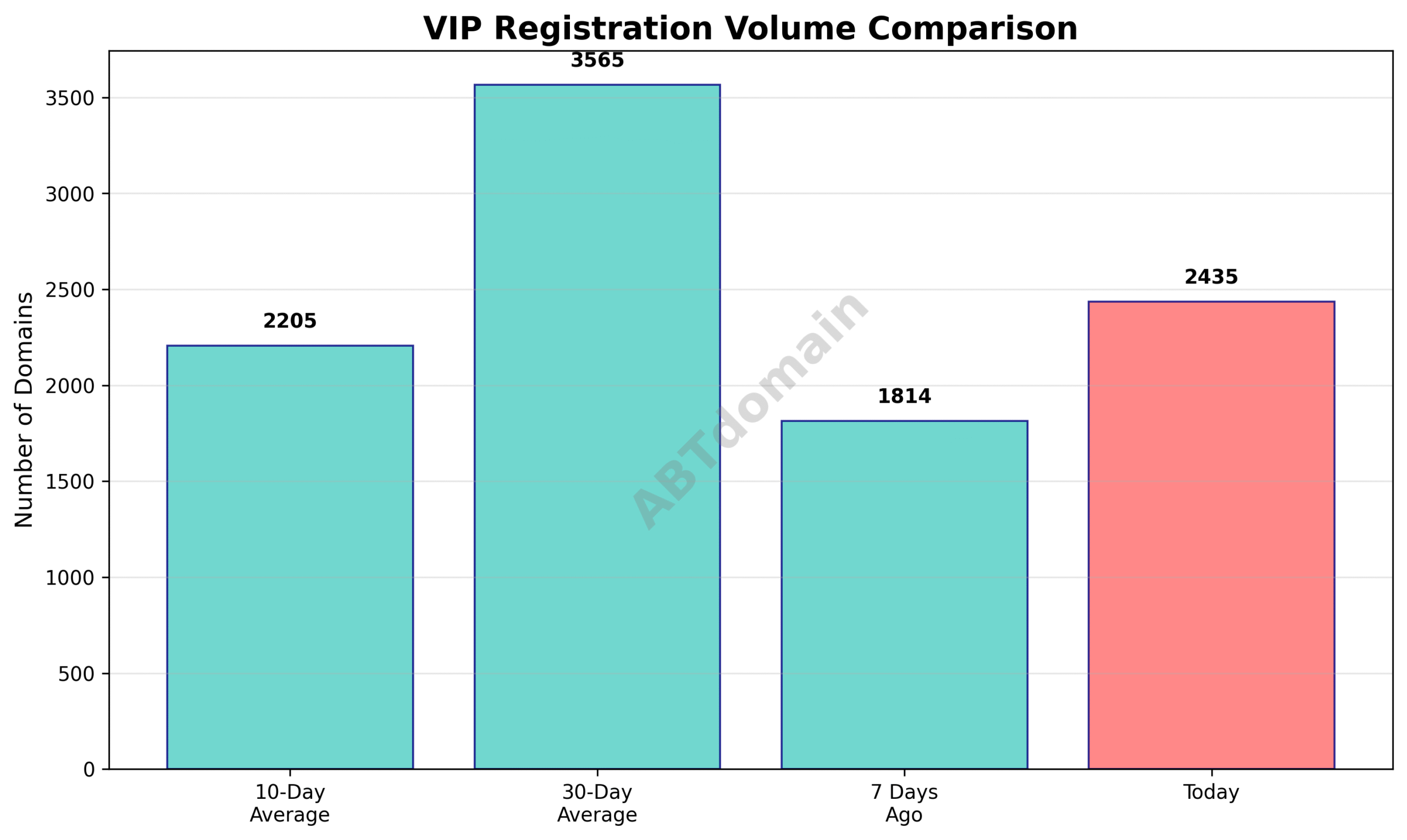 Graph comparing VIP newly registered domain volumes for 7-day, 10-day, and 30-day averages against the current day's registration volume.