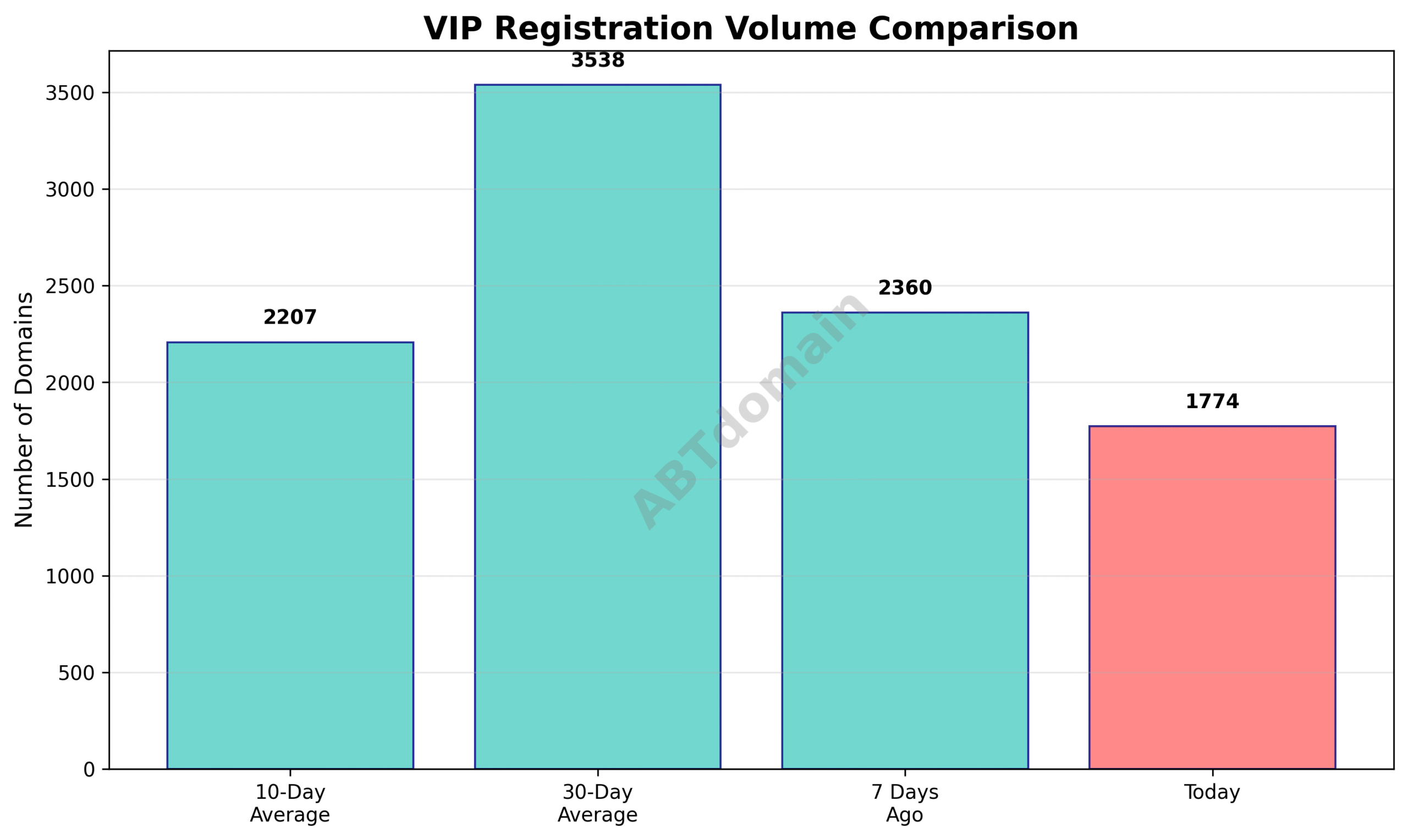 Chart comparing VIP newly registered domain volumes on July 21, 2025, against 7-day, 10-day, and 30-day averages.