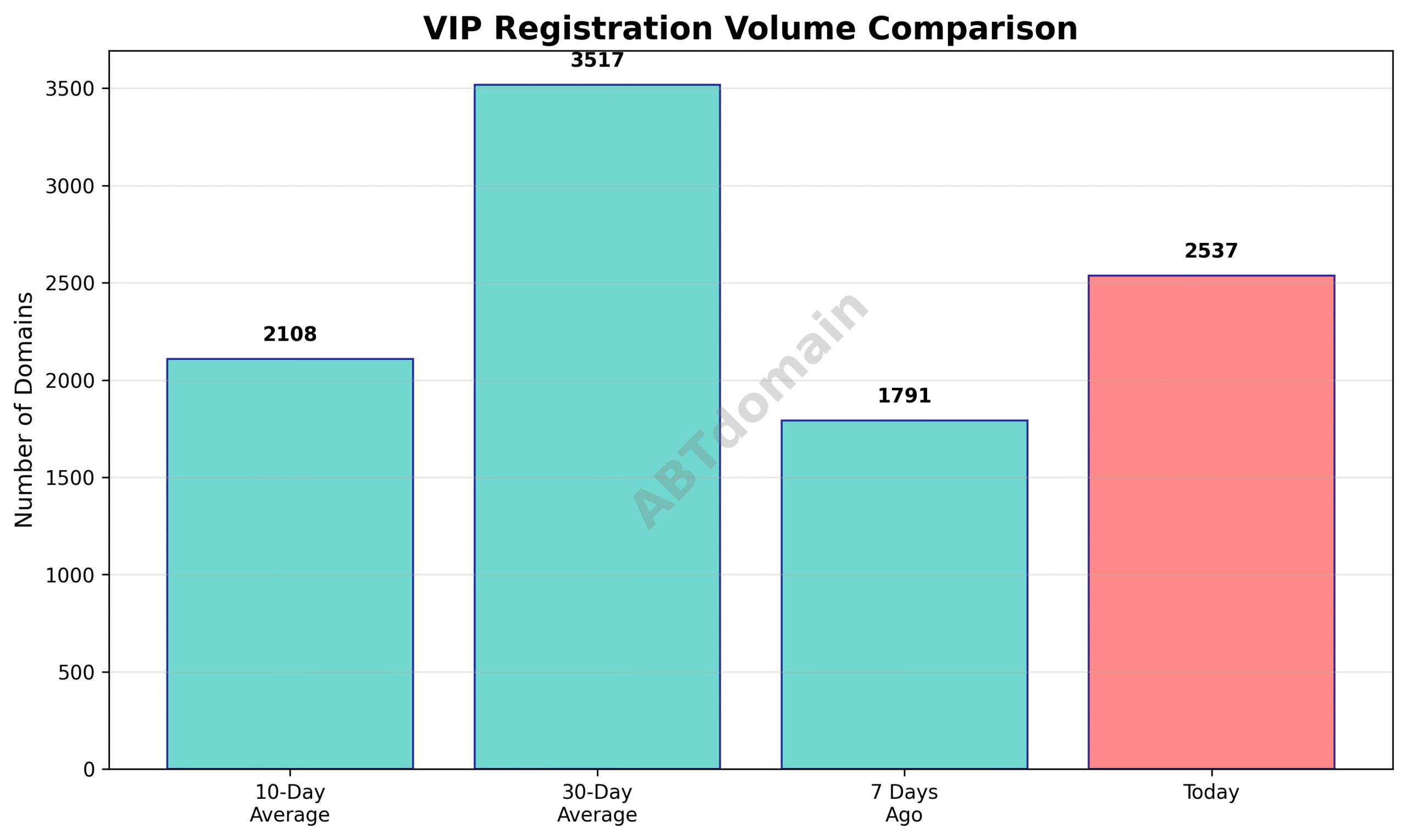 Bar chart comparing newly registered VIP domains on 2025-07-22 against 7-day, 10-day, and 30-day averages