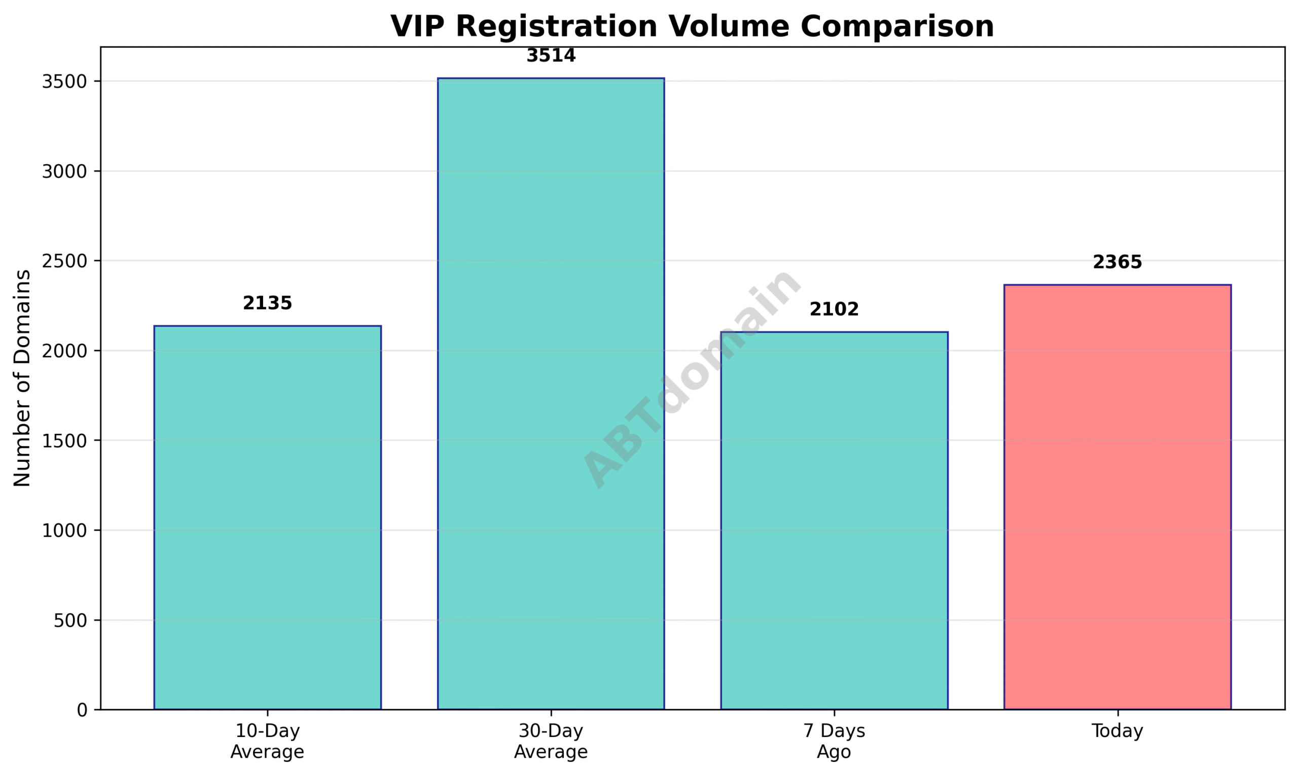Graph comparing VIP newly registered domain volume on 2025-07-23 against 7-day, 10-day, and 30-day averages.