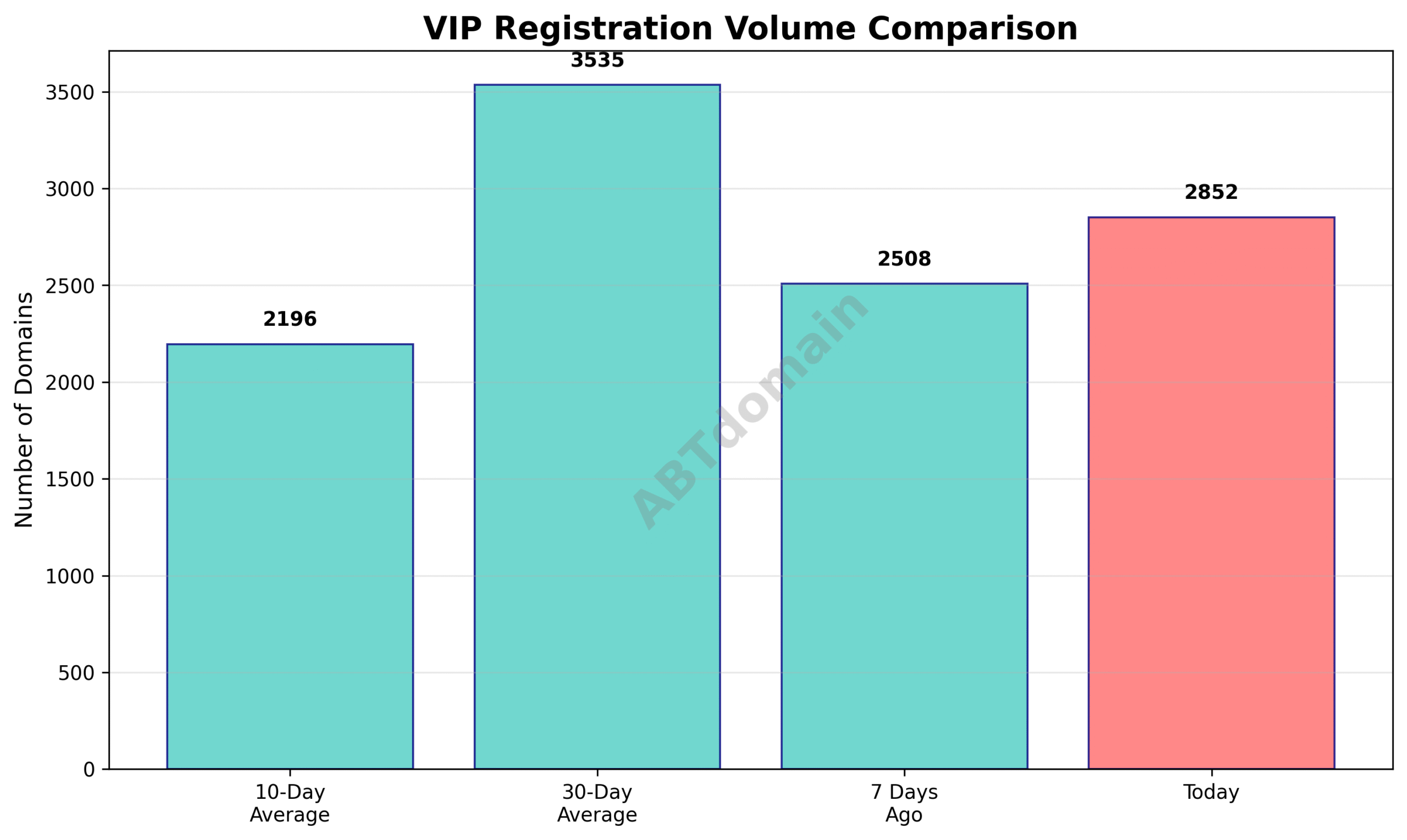Graph comparing VIP newly registered domain volumes on 2025-07-24 with recent historical averages