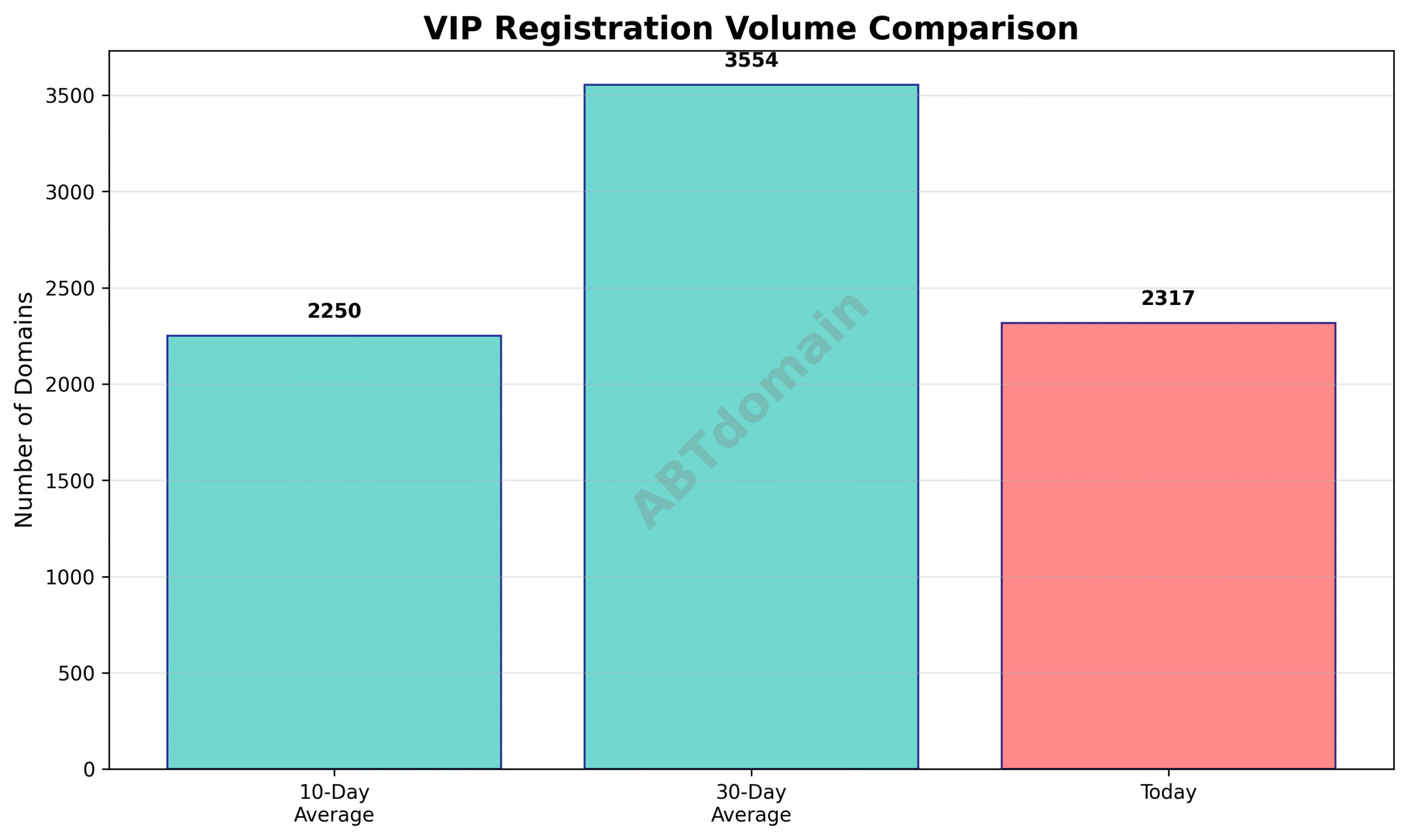 Line chart comparing VIP newly registered domain volumes for the day against 10-day and 30-day averages