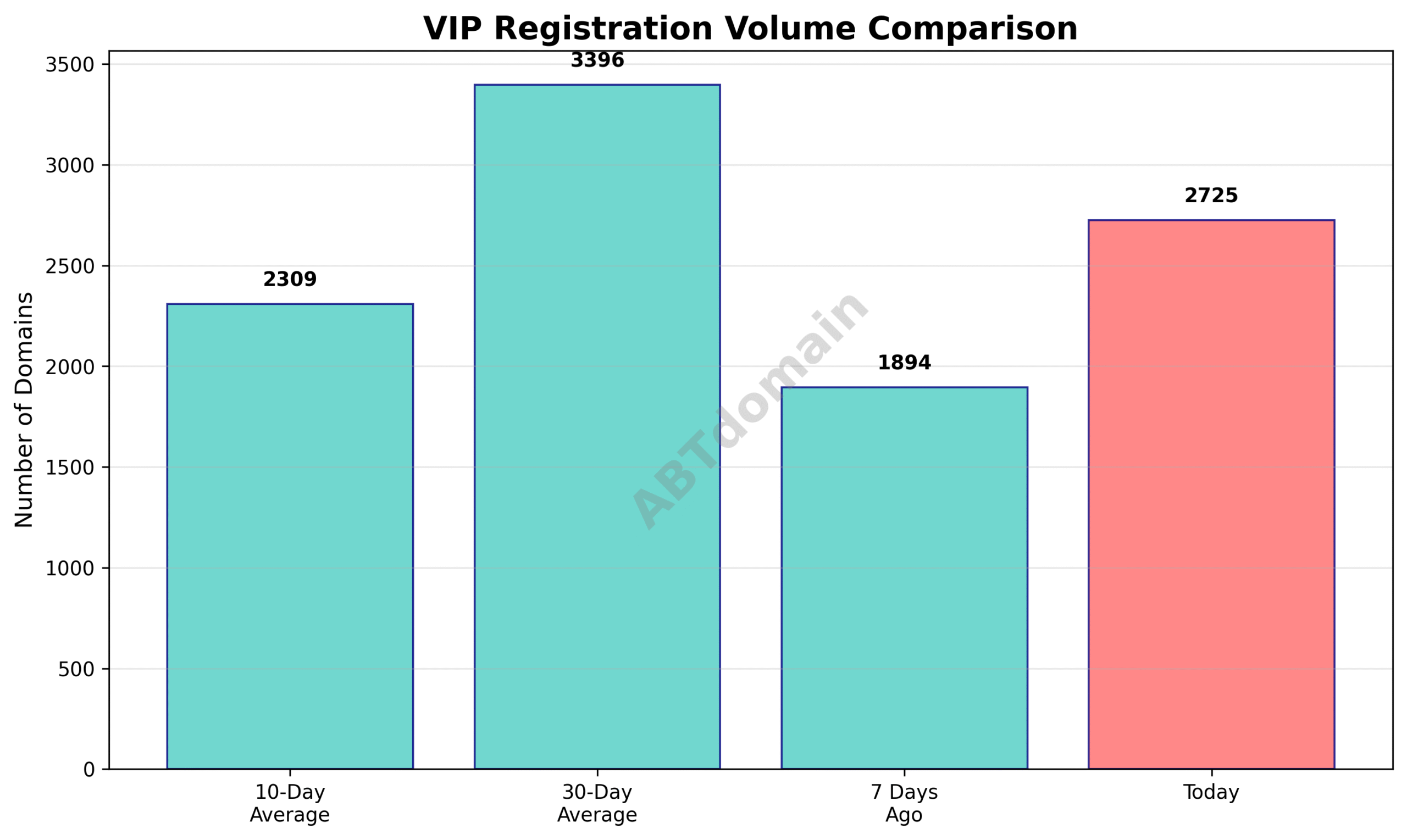 Graph comparing daily VIP newly registered domain volumes on 2025-07-26 against 7-day, 10-day, and 30-day averages.