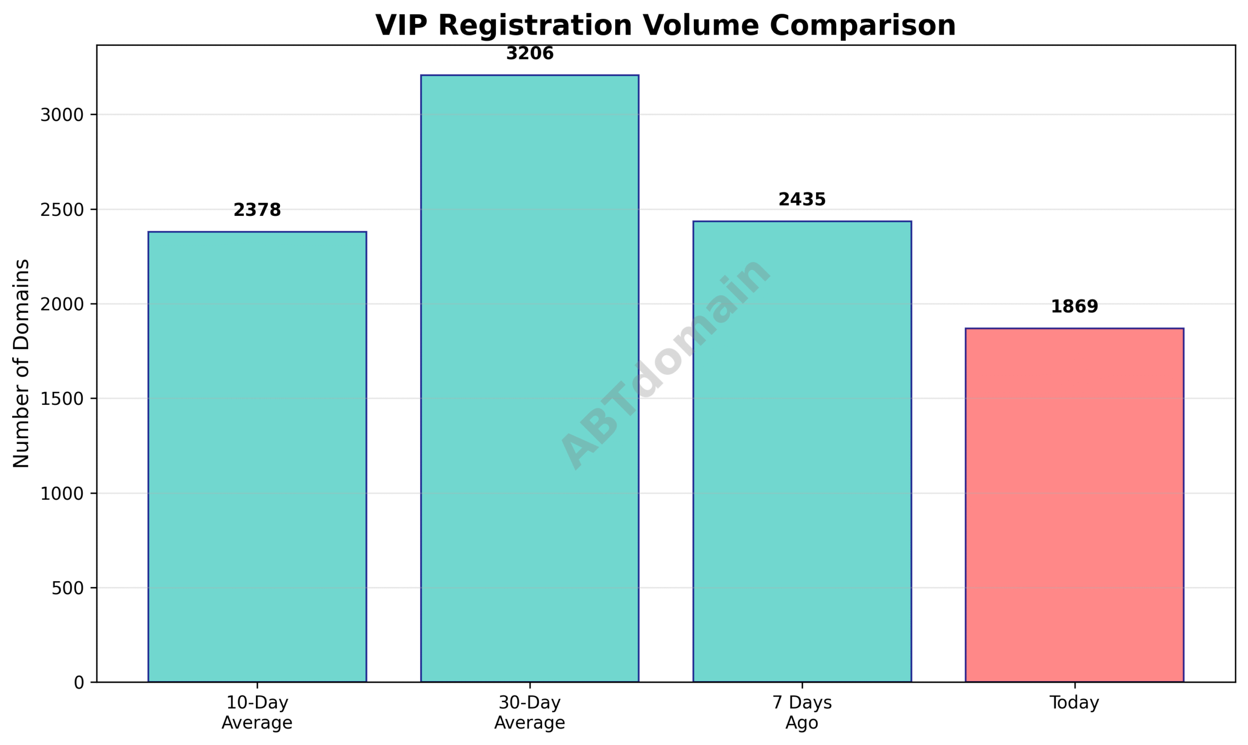 Graph comparing VIP newly registered domain volumes on 2025-07-27 against recent 7-day, 10-day, and 30-day averages.