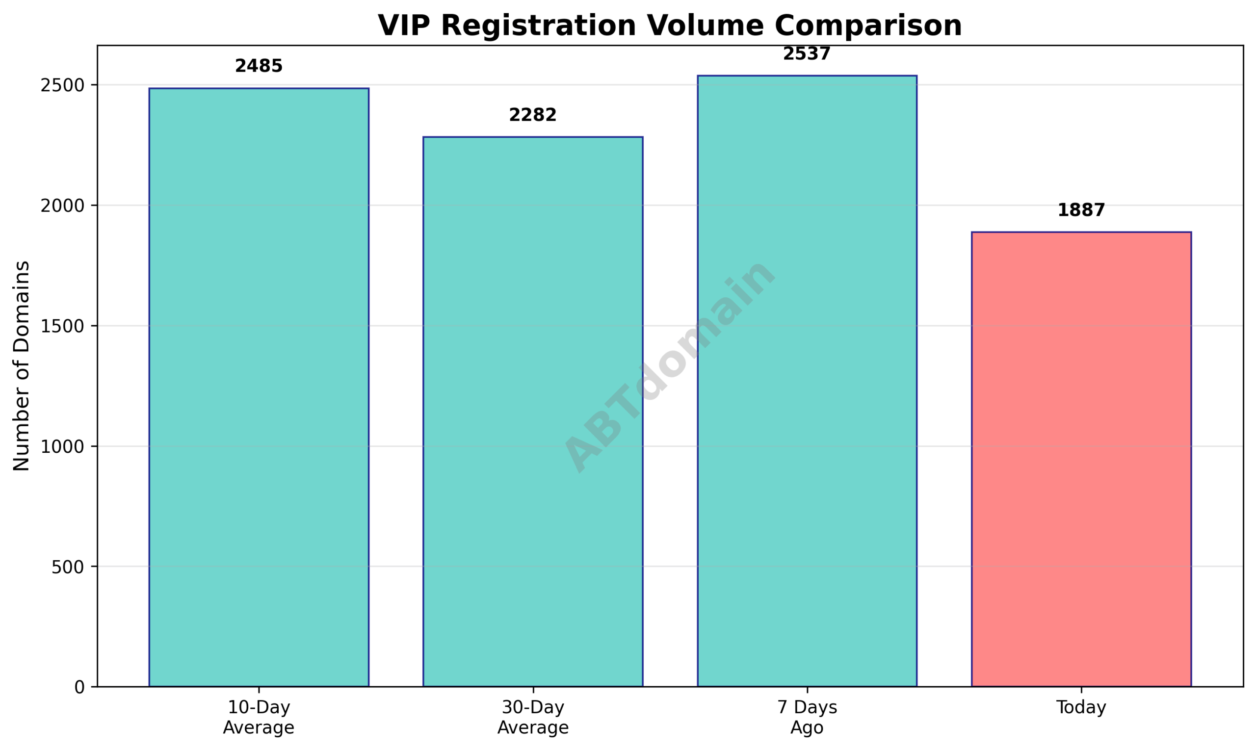 Graph comparing newly registered VIP domain volumes for 2025-07-29 versus previous periods