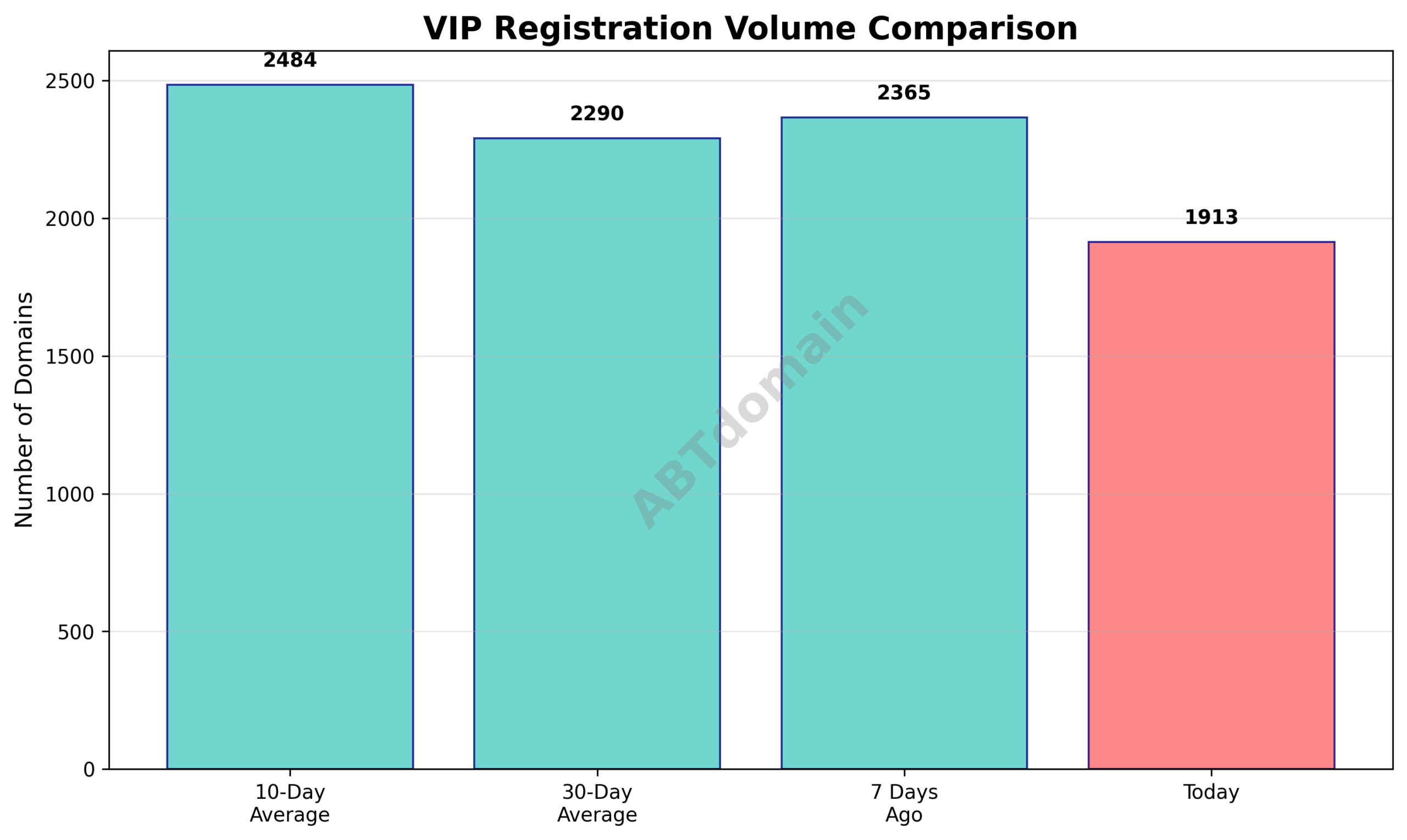 Line graph comparing VIP newly registered domain volumes for the day against 7-day, 10-day, and 30-day averages, showing modest declines.