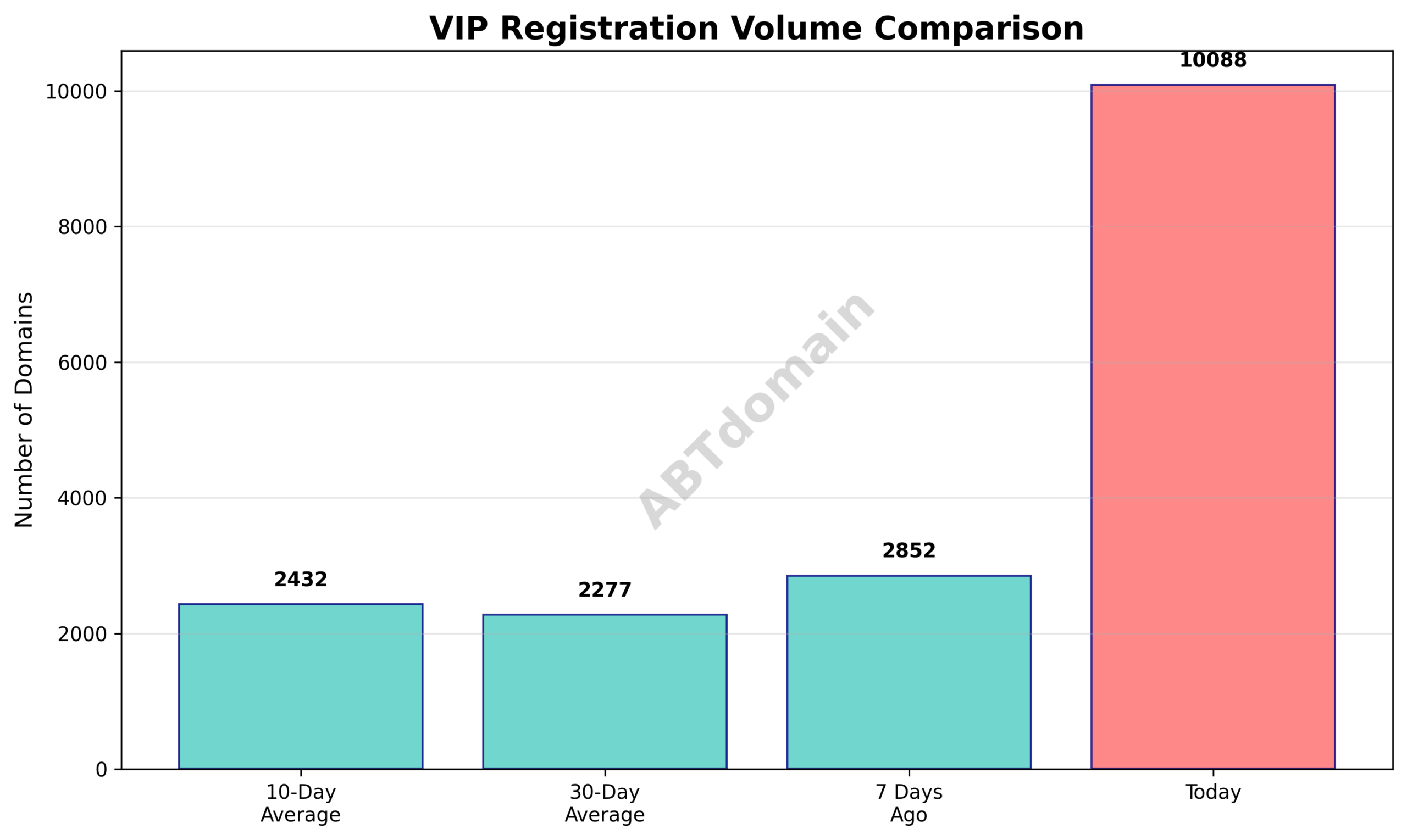 Bar chart comparing VIP domain registration volumes on 2025-07-31 with previous 7-day, 10-day, and 30-day averages, showing significant increases.