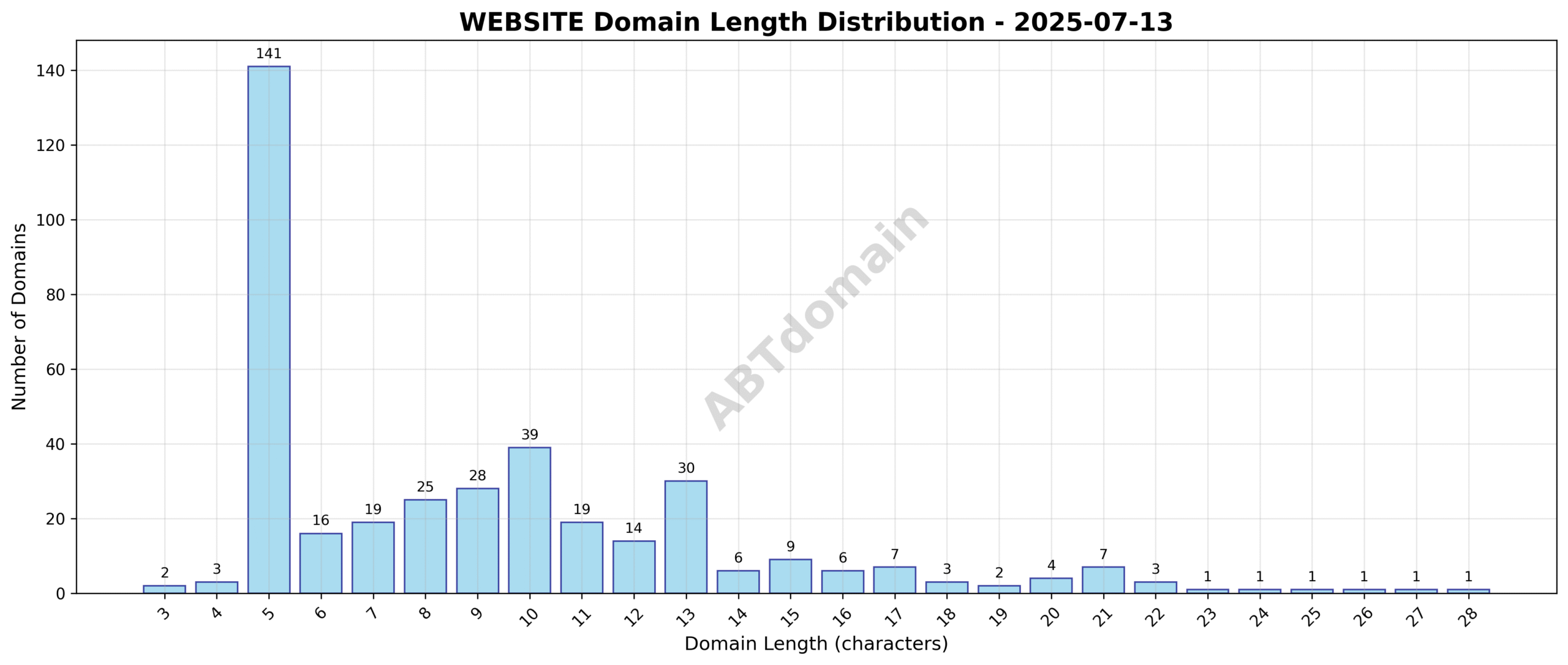 Distribution chart displaying the length of newly registered WEBSITE domains on 2025-07-13, highlighting average and range of domain name characters.