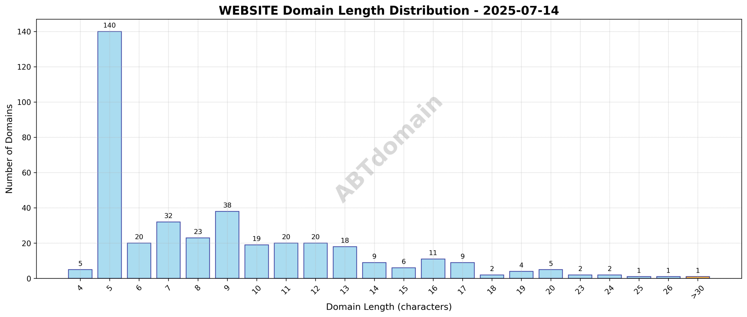 Distribution chart showing the length of newly registered WEBSITE domains on 2025-07-14