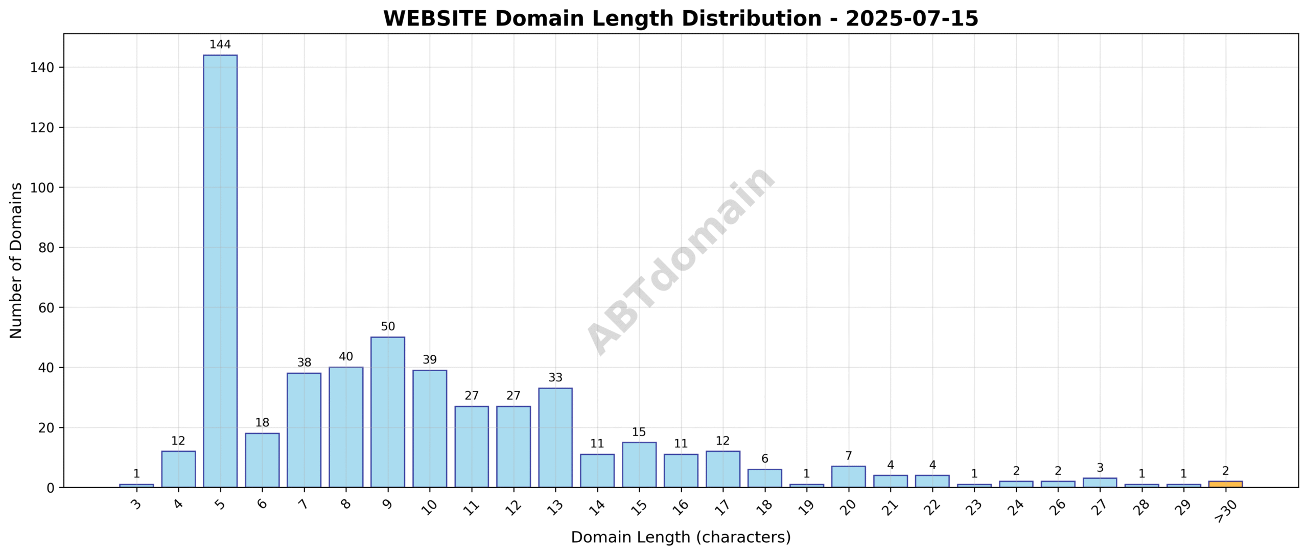 Distribution chart showing the length of newly registered WEBSITE domains on 2025-07-15, ranging from 3 to 31 characters with an average of 9.5 characters.