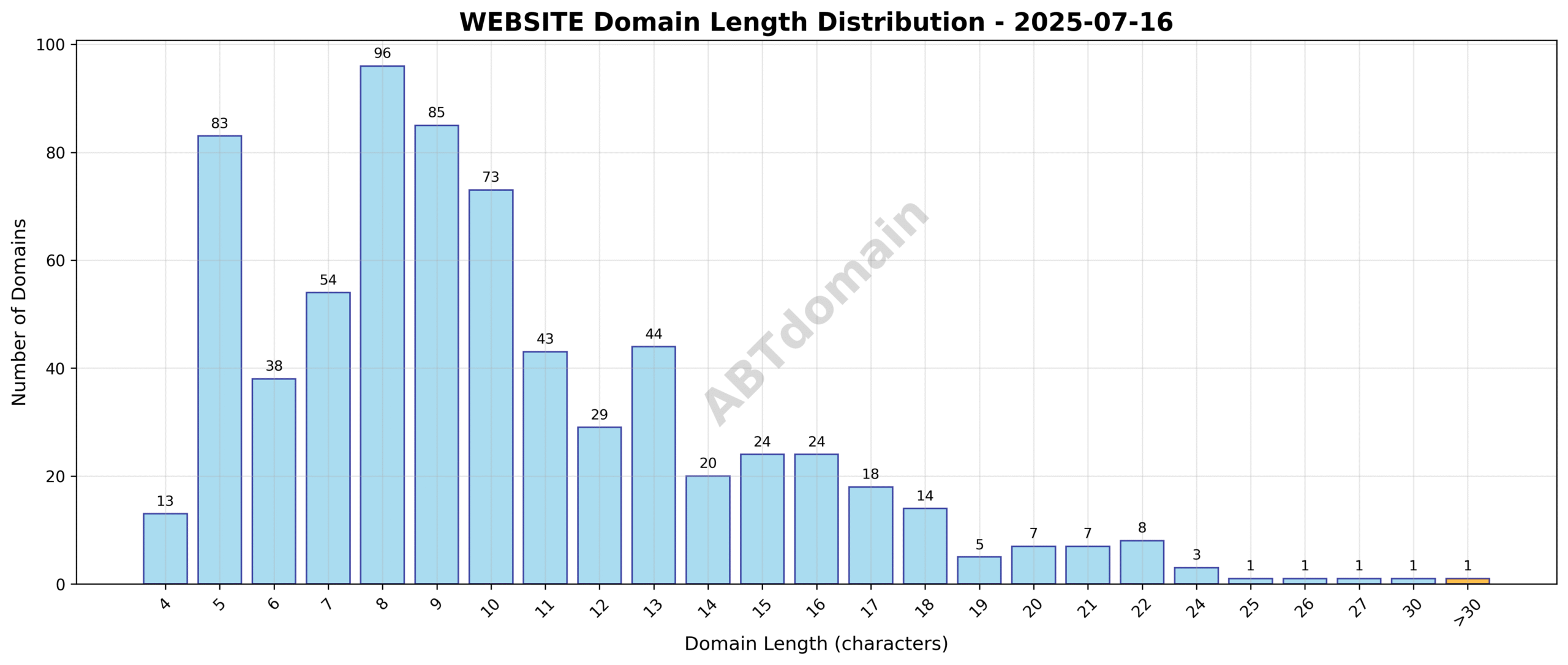 Domain analysis chart - website_length_distribution_2025-07-16.png