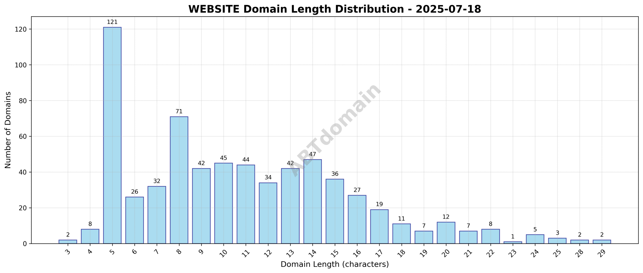 Bar chart showing the distribution of domain name lengths for newly registered WEBSITE domains on 2025-07-18