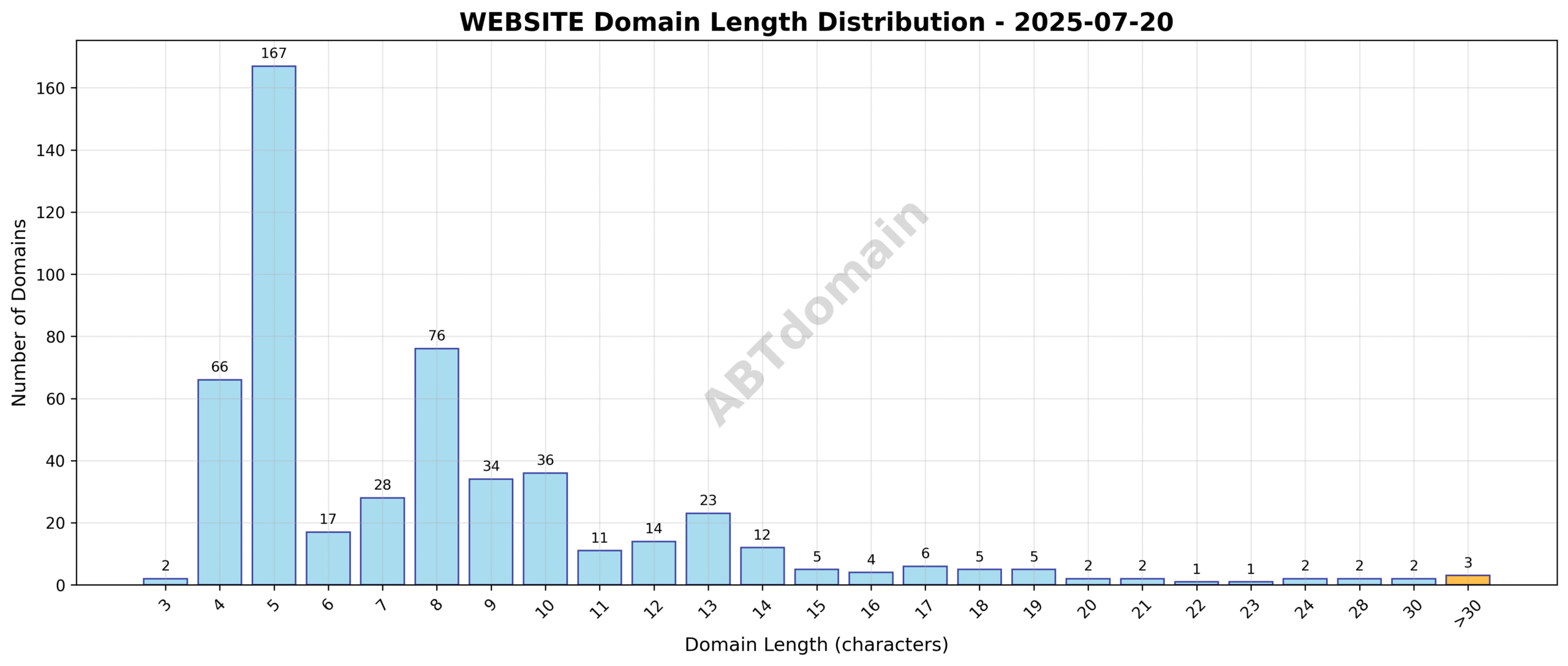 Distribution chart showing the length of newly registered WEBSITE domains on 2025-07-20, with the majority clustered around 8 characters.