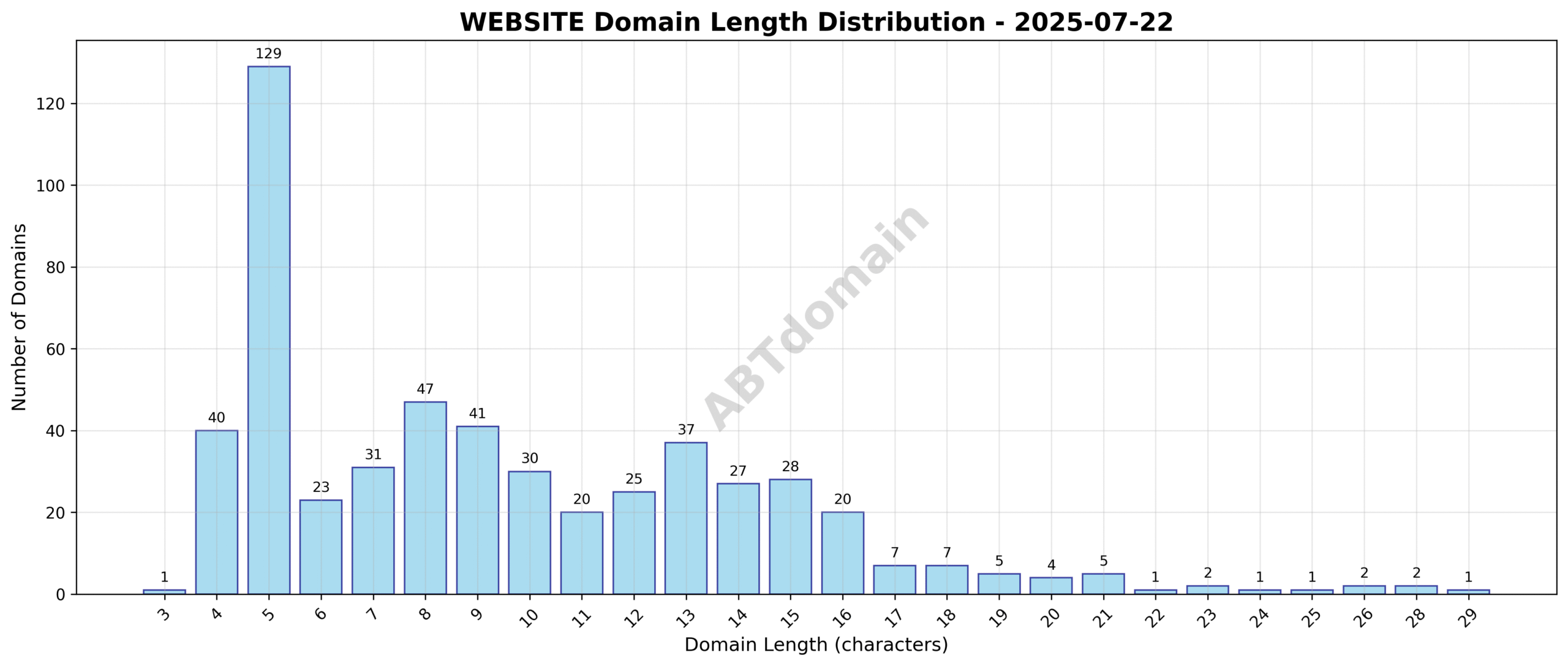 Distribution chart showing the length of newly registered WEBSITE domains, ranging from 3 to 29 characters, with an average around 9.5 characters.