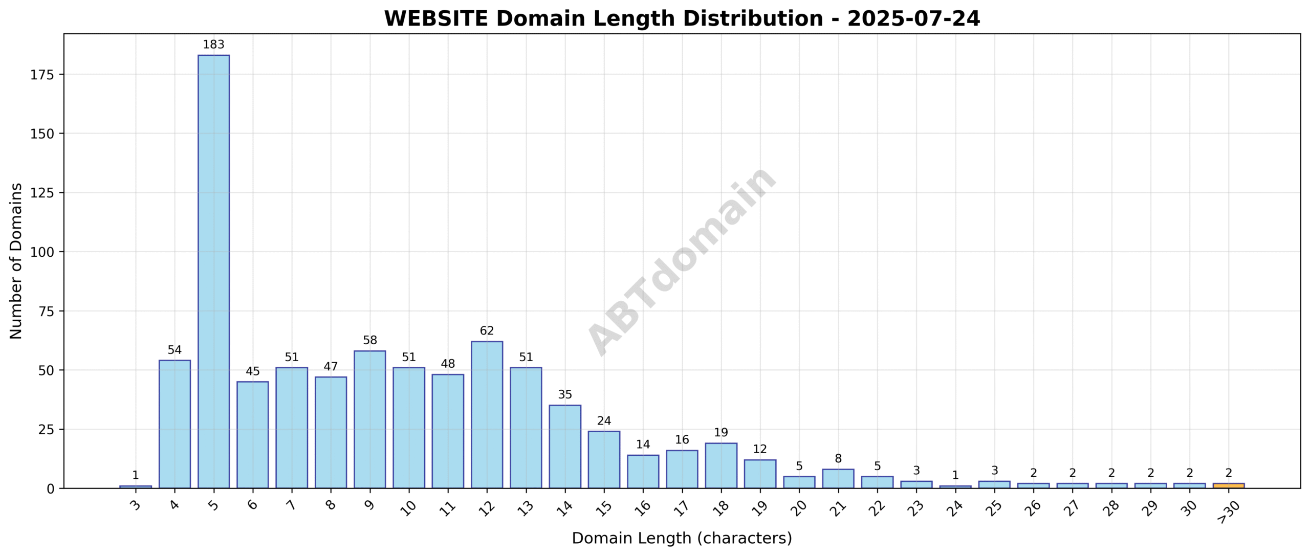 Distribution chart showing the length of newly registered WEBSITE domains, ranging from 3 to 32 characters with an average of 9.8 characters.