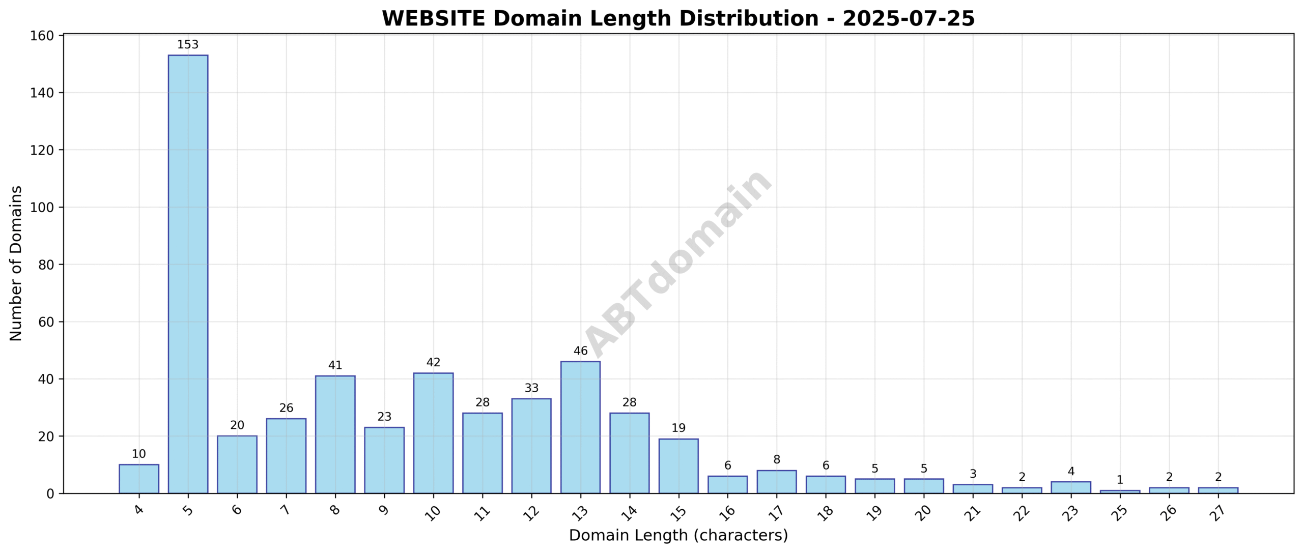 Distribution chart showing the length of newly registered WEBSITE domains ranging from 4 to 27 characters, with an average length of 9.6 characters.