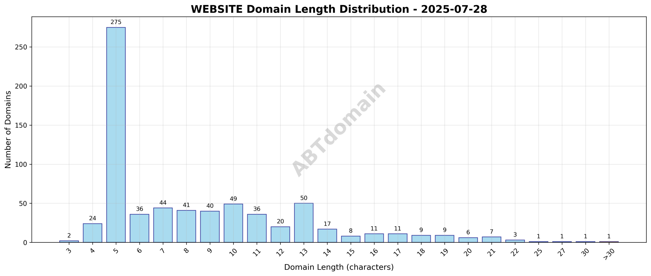 Chart showing distribution of domain name lengths for newly registered WEBSITE domains on 2025-07-28