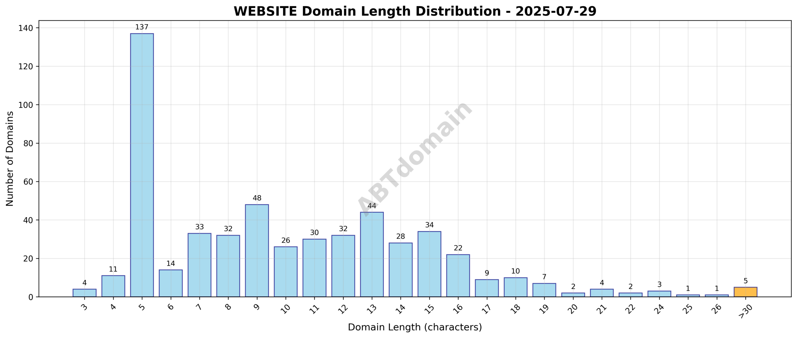 Distribution chart showing the lengths of newly registered WEBSITE domains on 2025-07-29, ranging from 3 to 42 characters with an average of 10.2 characters.