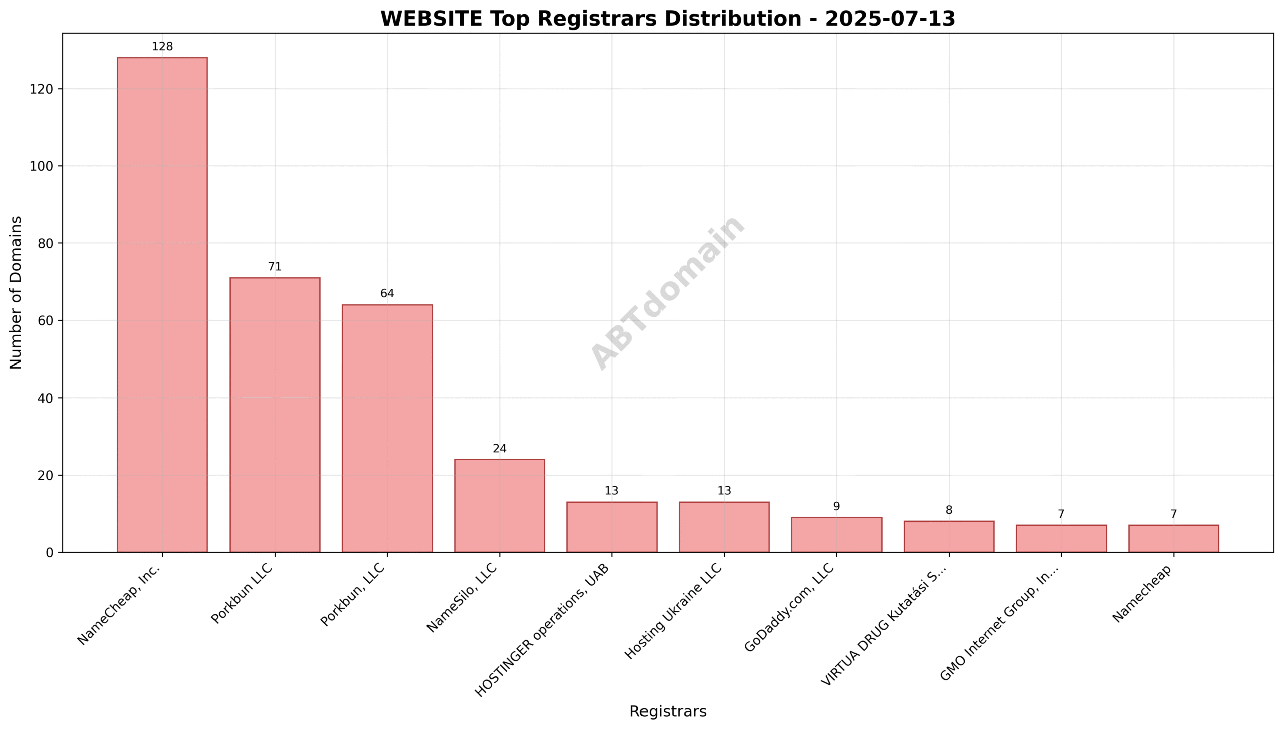 Pie chart showing registrar market share for newly registered WEBSITE domains on 2025-07-13, highlighting NameCheap, Inc. as the largest registrar.