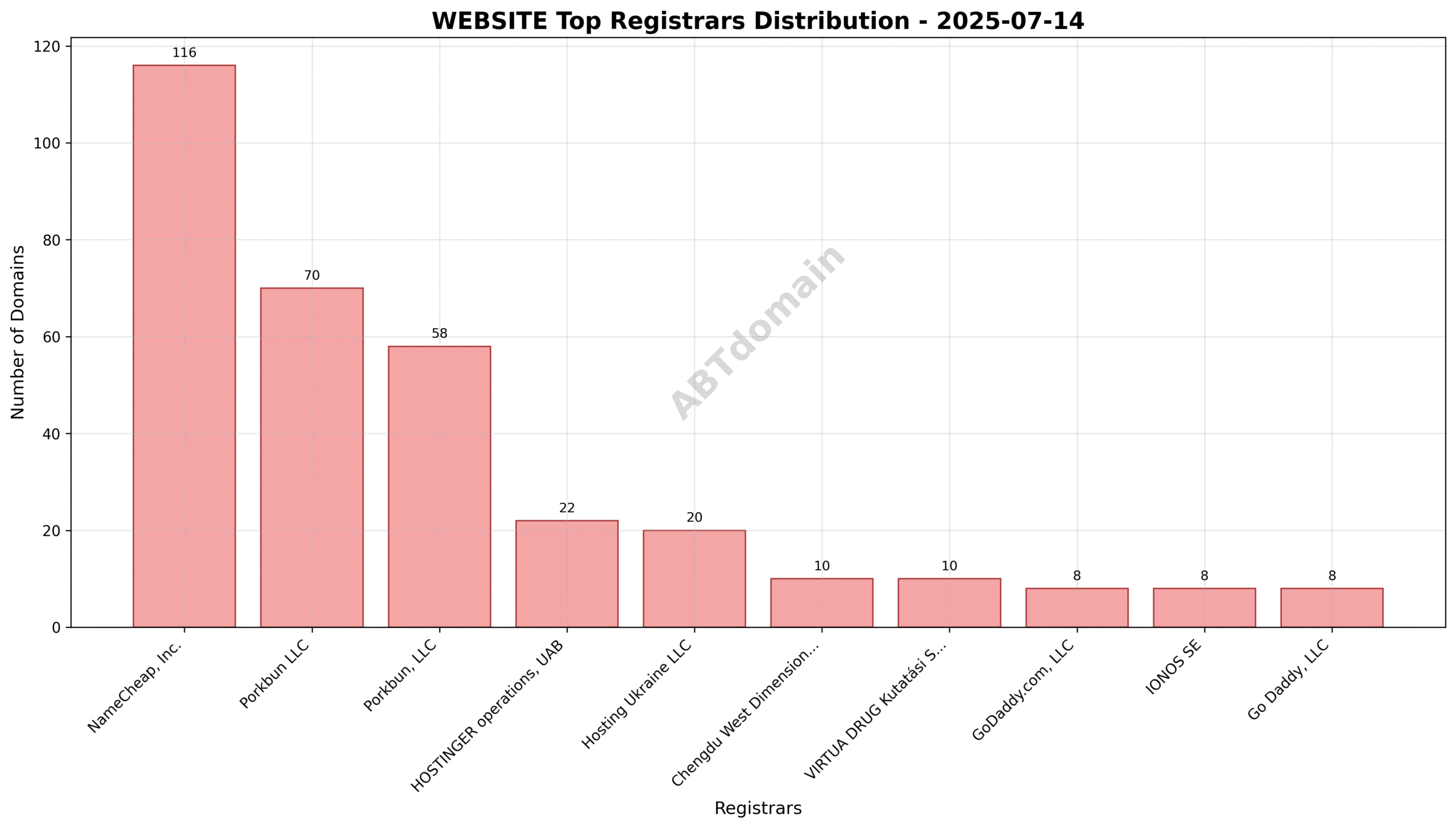 Pie chart showing registrar shares for WEBSITE newly registered domains on 2025-07-14